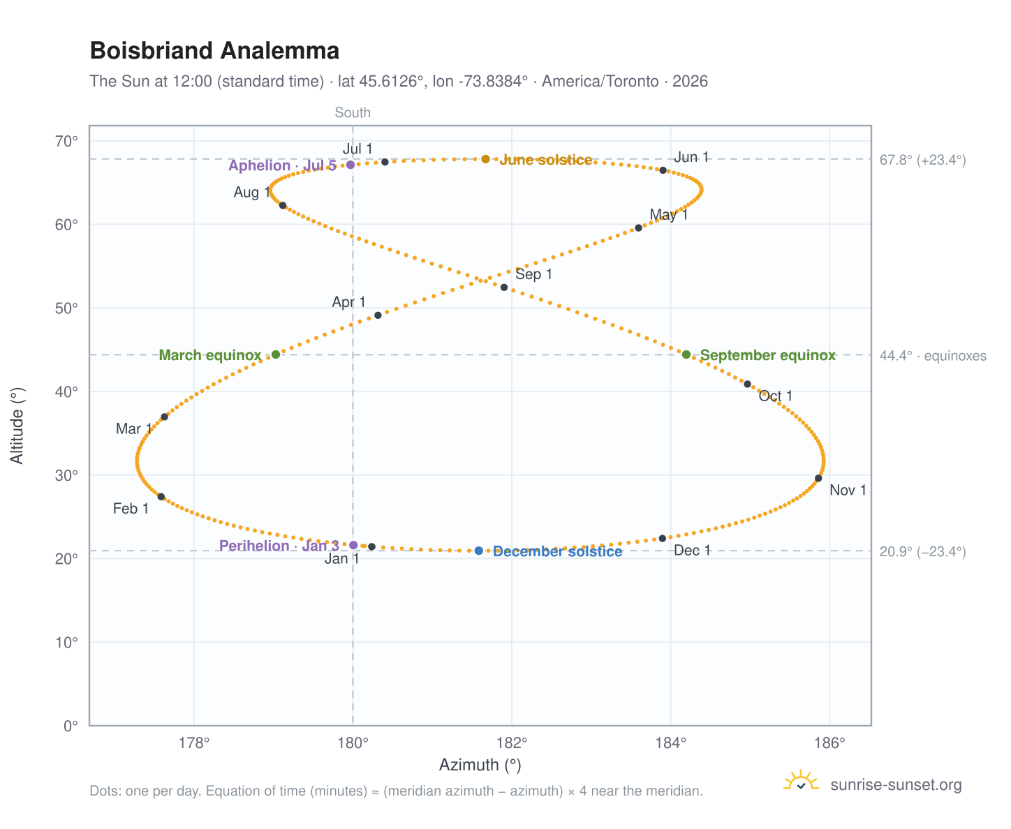 Boisbriand analemma chart: the Sun at 12:00 (standard time) through the year