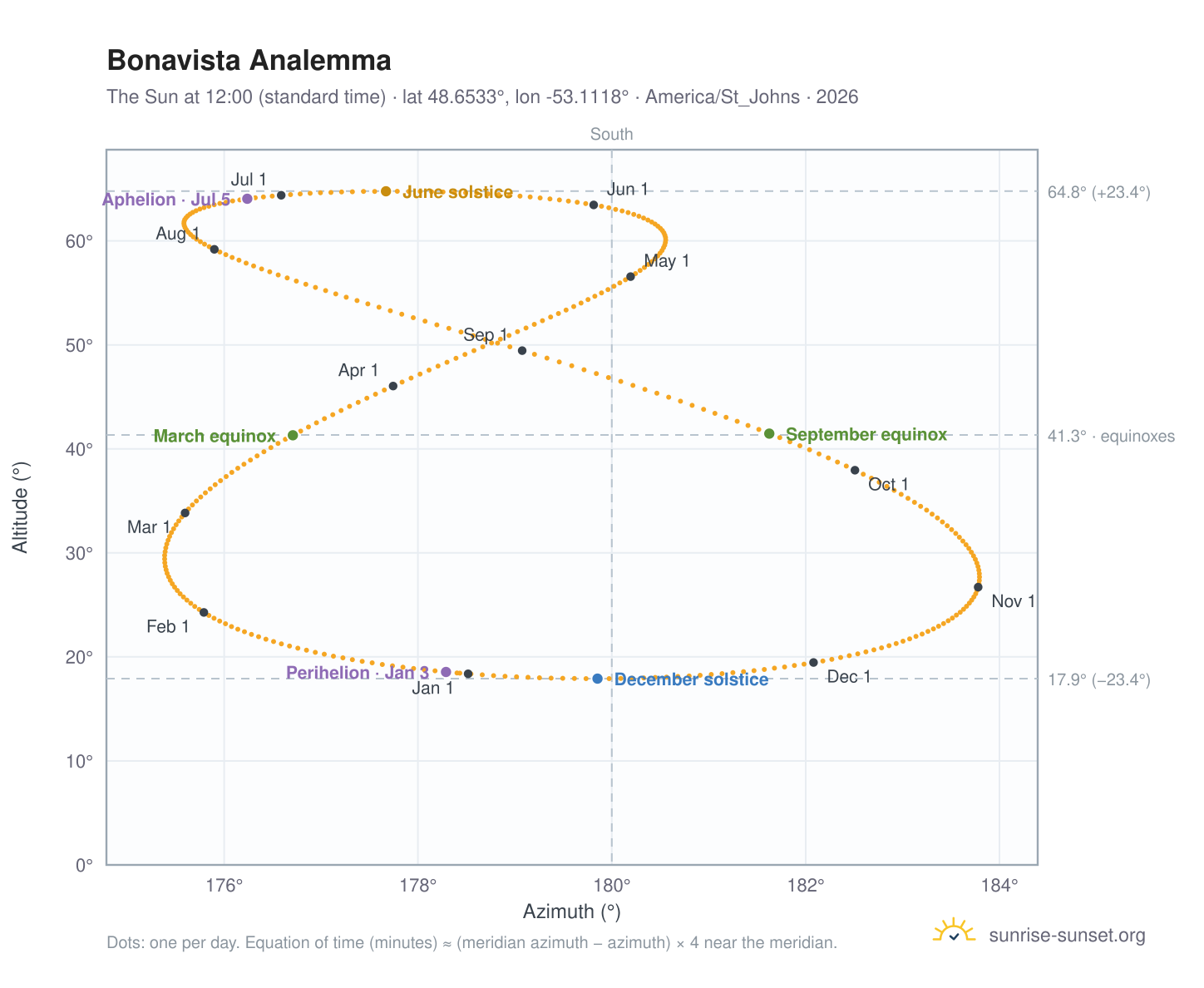 Bonavista analemma chart: the Sun at 12:00 (standard time) through the year