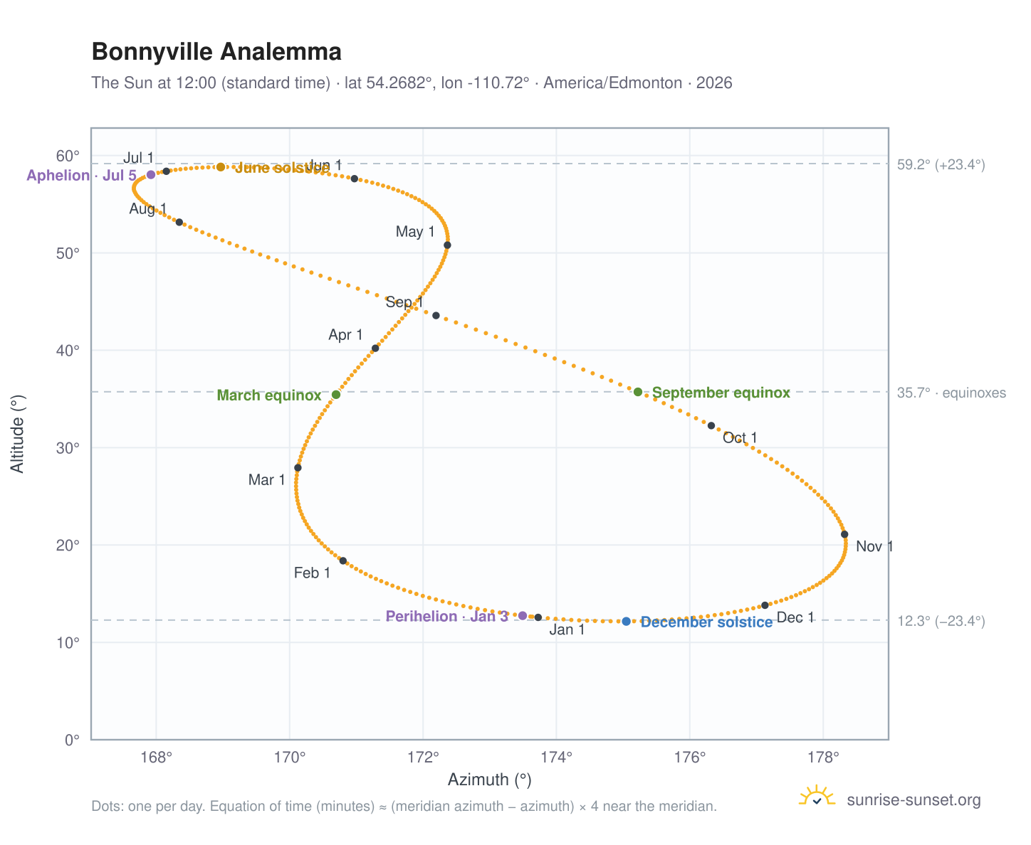 Bonnyville analemma chart: the Sun at 12:00 (standard time) through the year