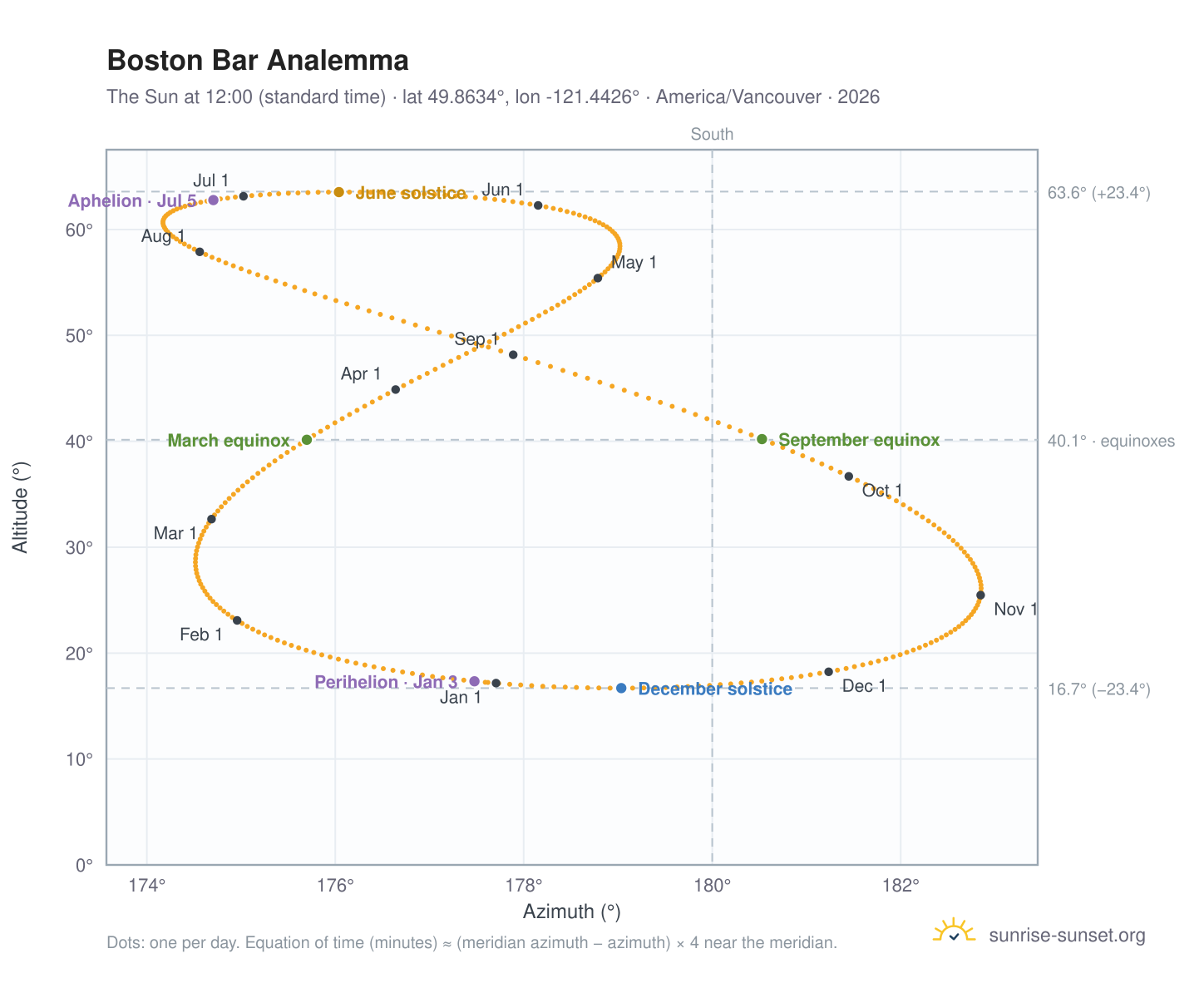 Boston Bar analemma chart: the Sun at 12:00 (standard time) through the year
