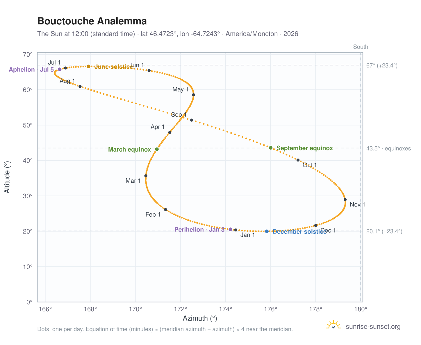 Bouctouche analemma chart: the Sun at 12:00 (standard time) through the year