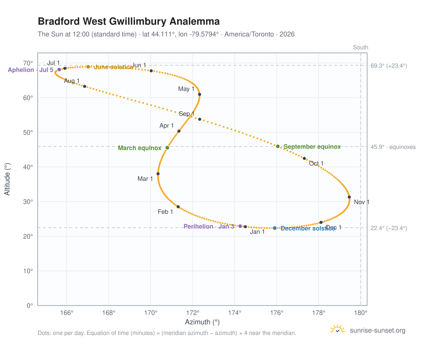 Bradford West Gwillimbury analemma chart: the Sun at 12:00 (standard time) through the year