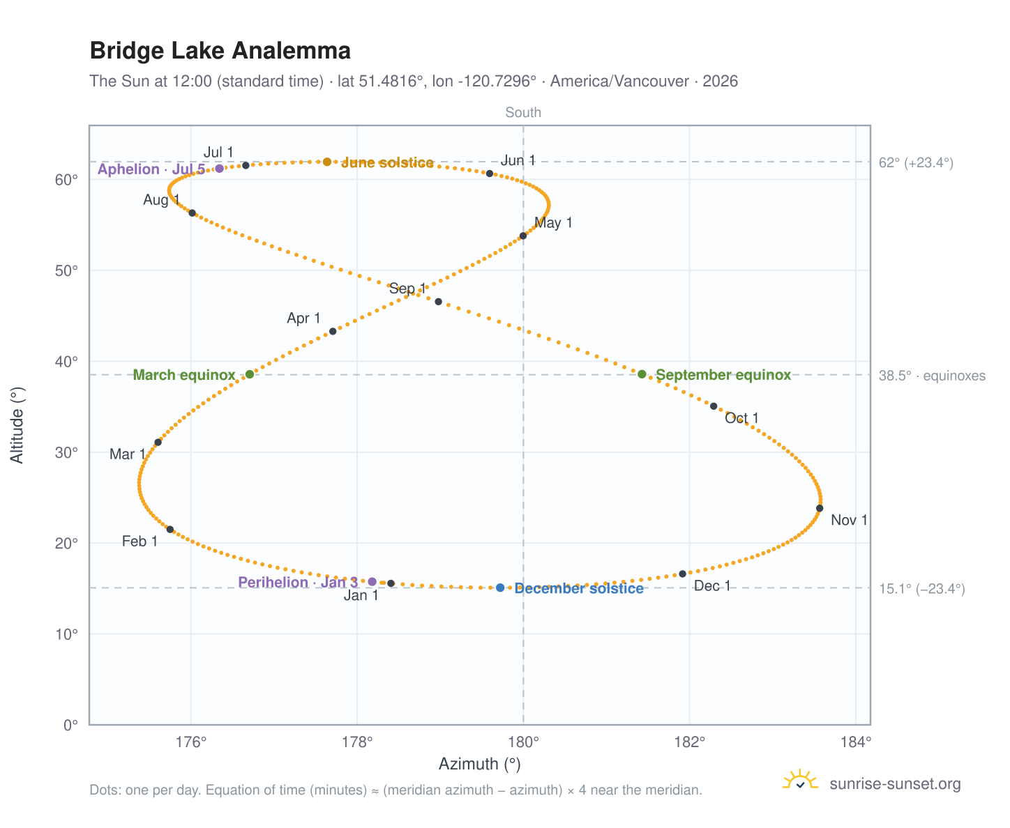 Bridge Lake analemma chart: the Sun at 12:00 (standard time) through the year
