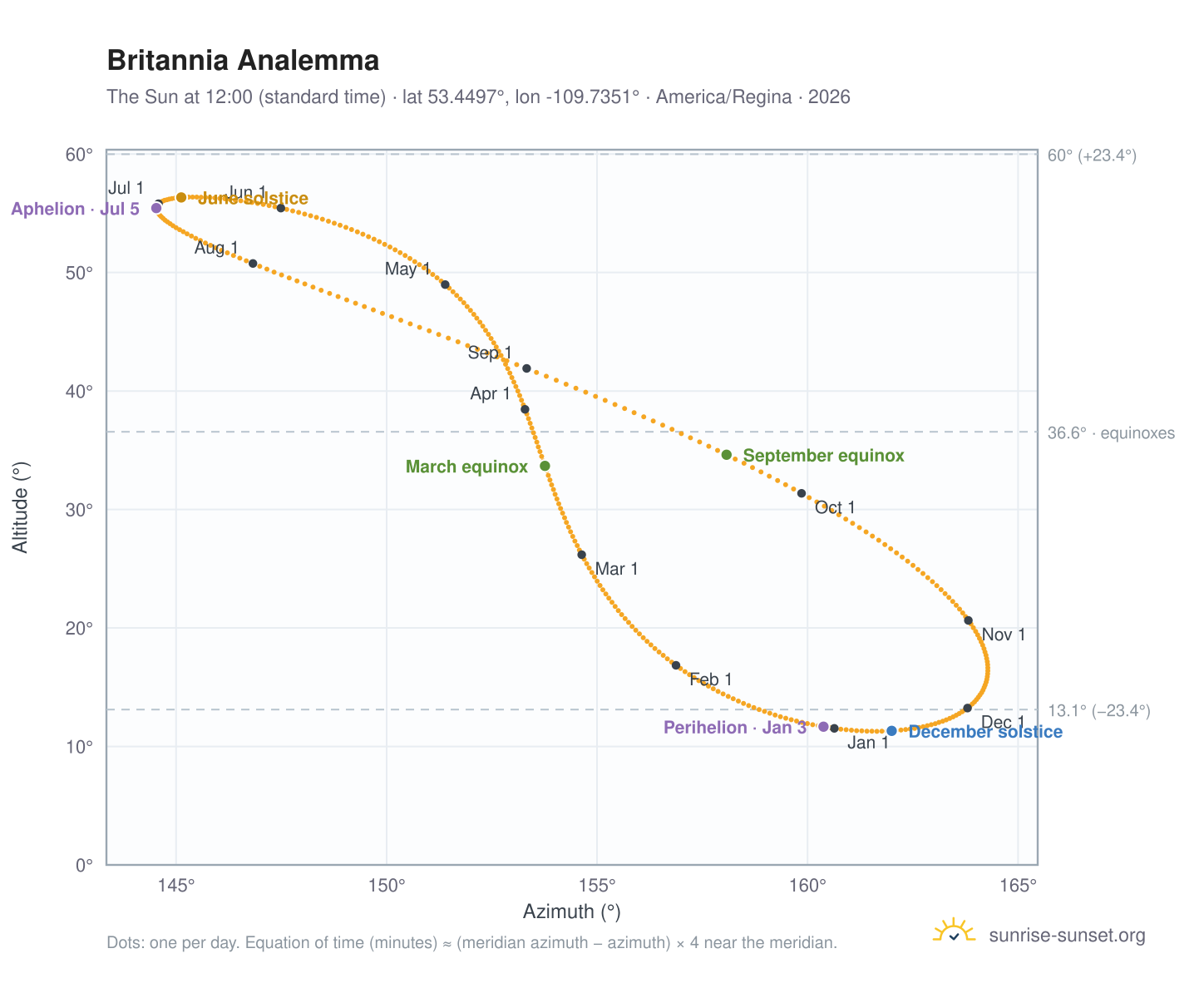 Britannia analemma chart: the Sun at 12:00 (standard time) through the year