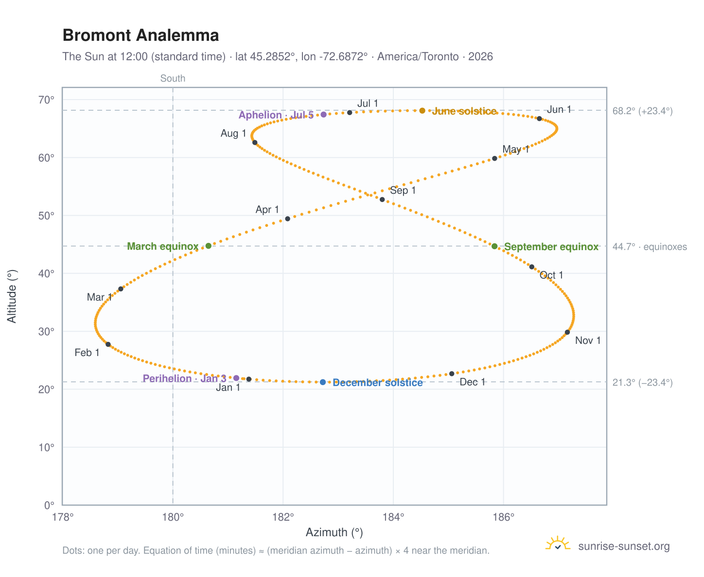 Bromont analemma chart: the Sun at 12:00 (standard time) through the year
