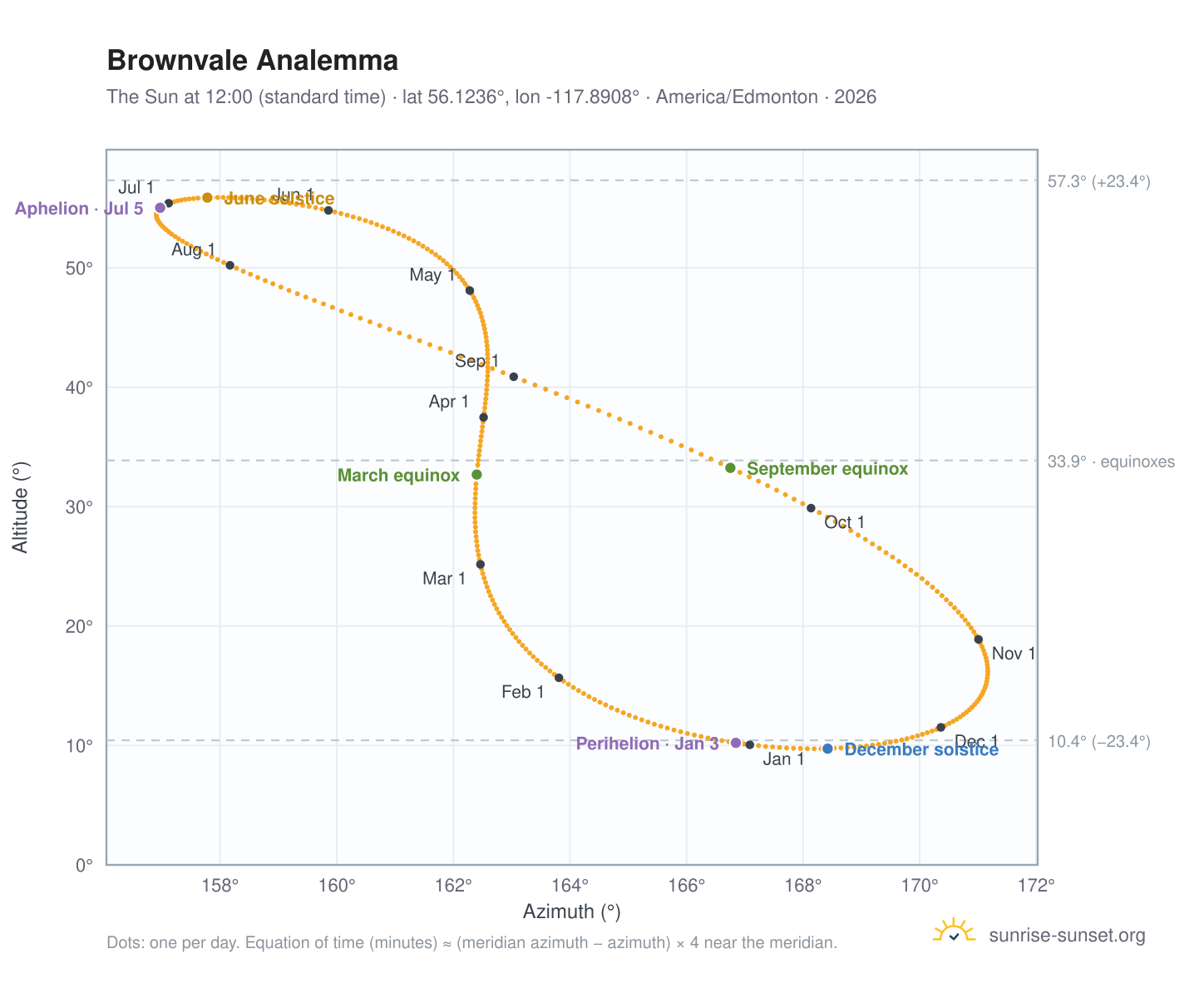 Brownvale analemma chart: the Sun at 12:00 (standard time) through the year
