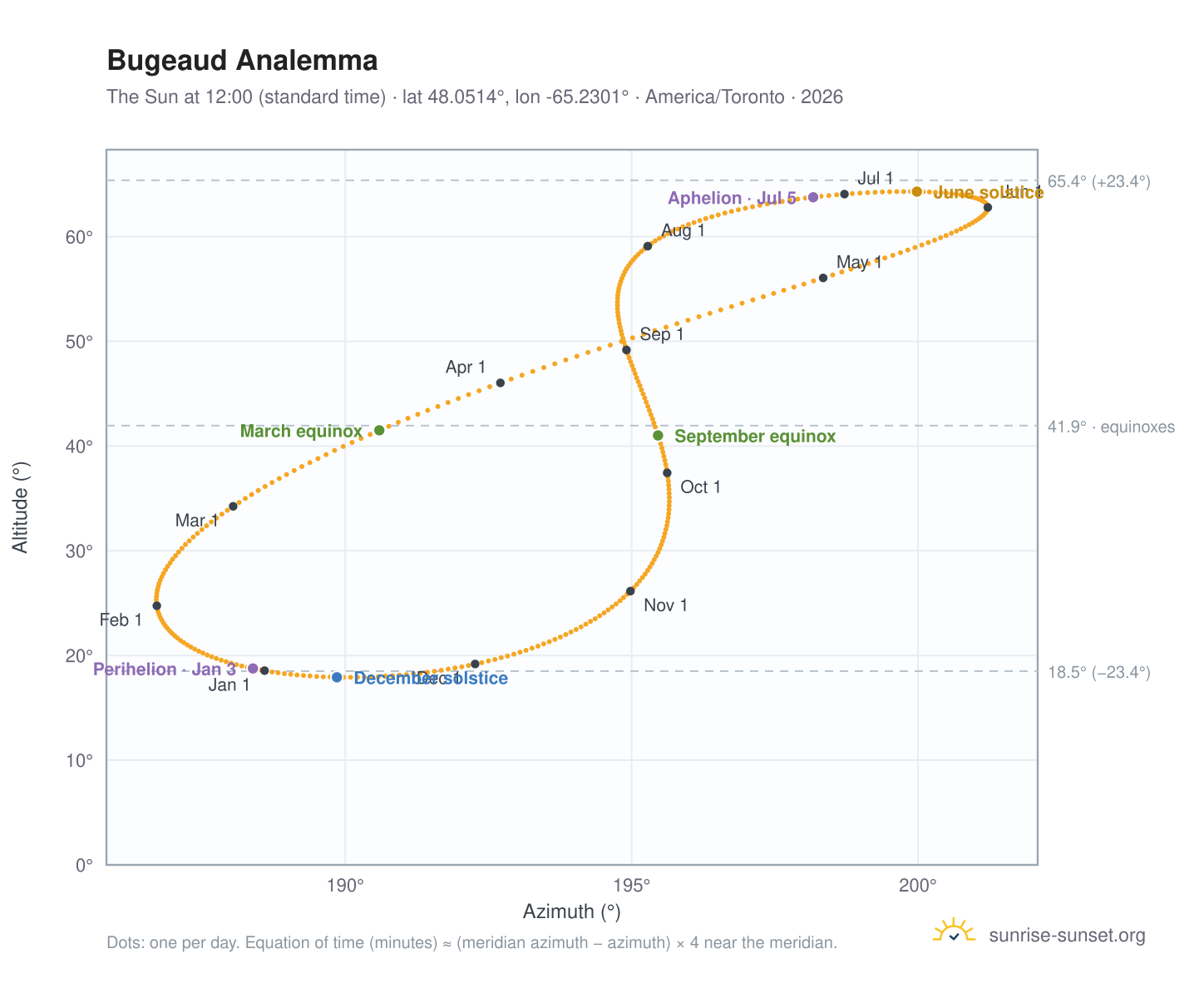 Bugeaud analemma chart: the Sun at 12:00 (standard time) through the year