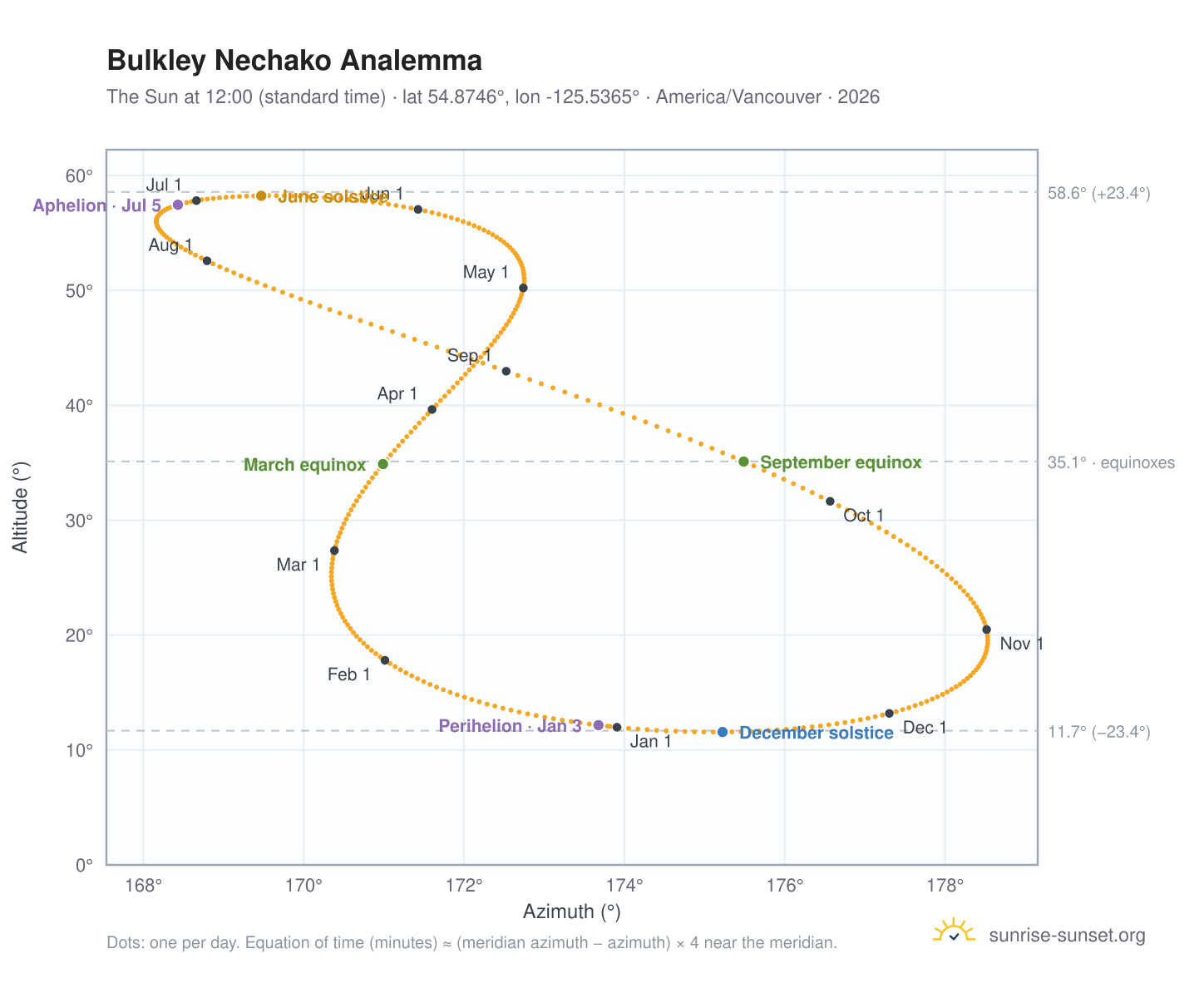Bulkley Nechako analemma chart: the Sun at 12:00 (standard time) through the year