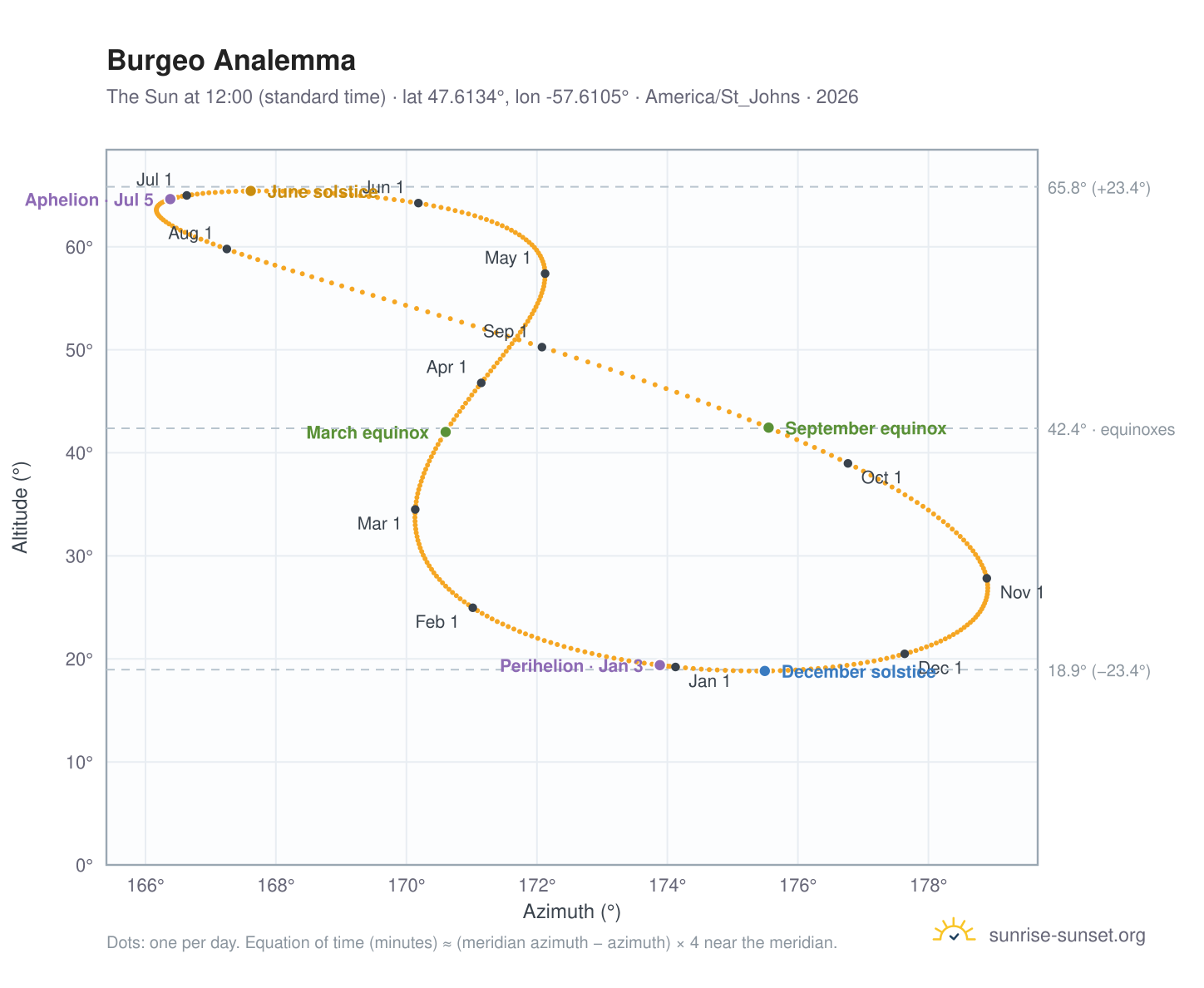 Burgeo analemma chart: the Sun at 12:00 (standard time) through the year