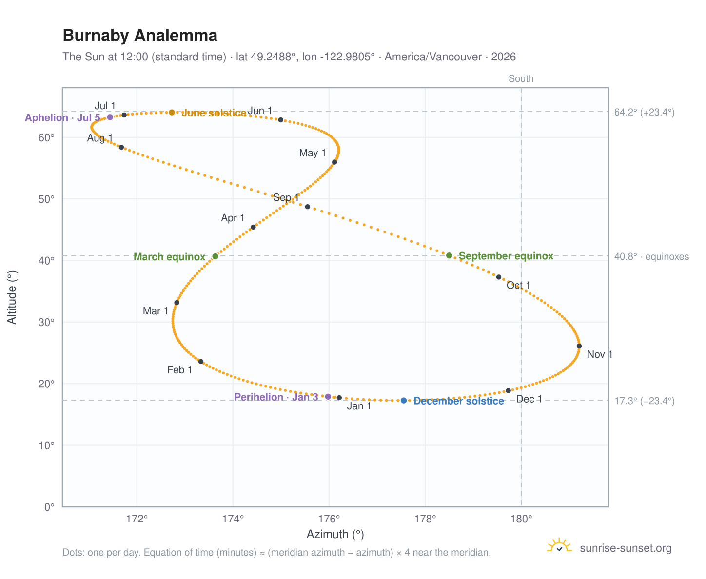 Burnaby analemma chart: the Sun at 12:00 (standard time) through the year