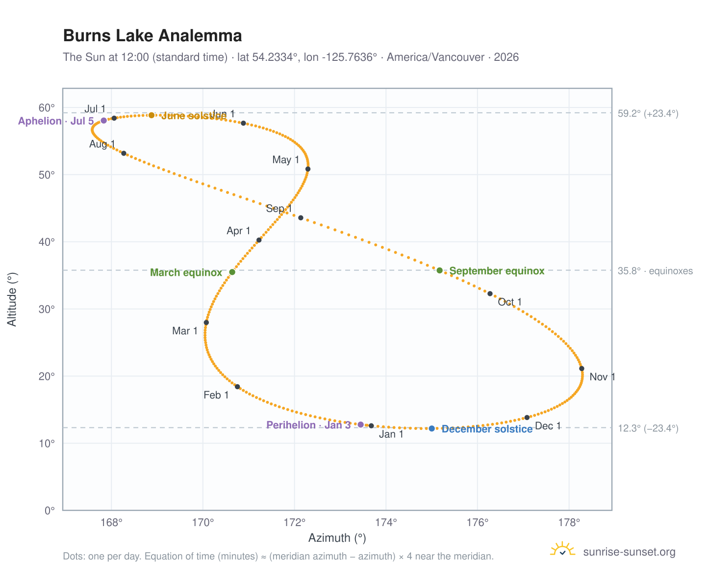 Burns Lake analemma chart: the Sun at 12:00 (standard time) through the year