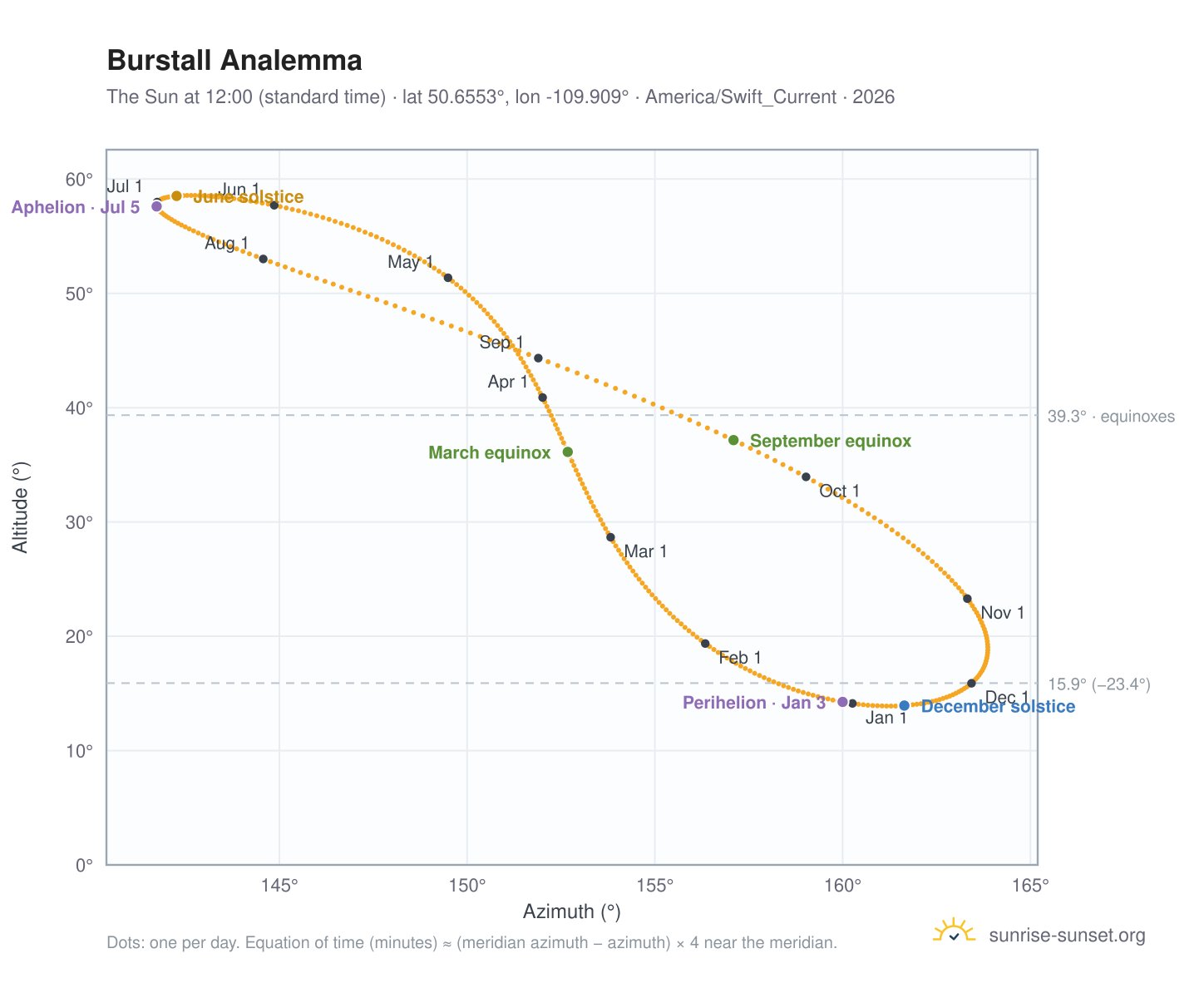 Burstall analemma chart: the Sun at 12:00 (standard time) through the year