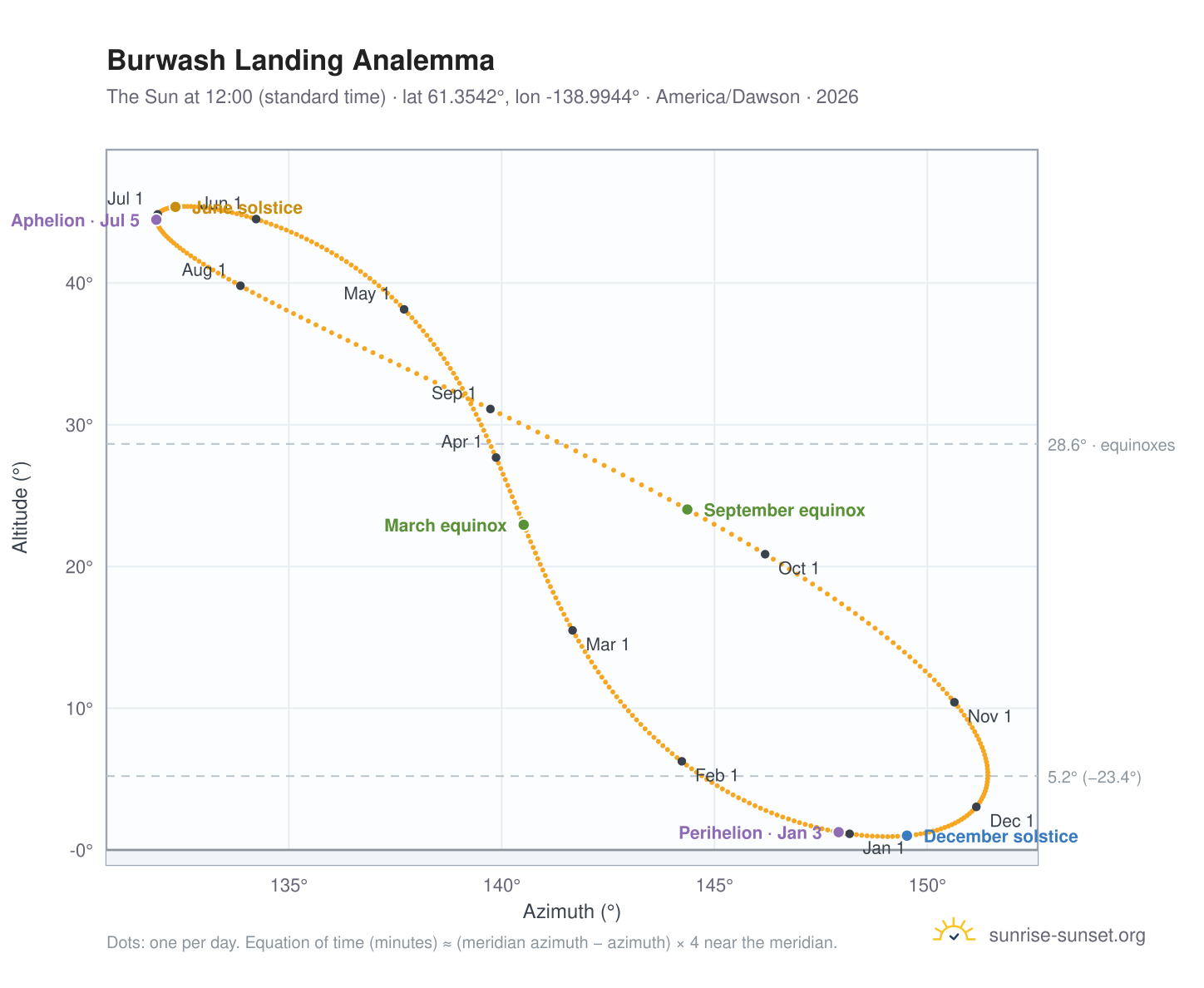 Burwash Landing analemma chart: the Sun at 12:00 (standard time) through the year