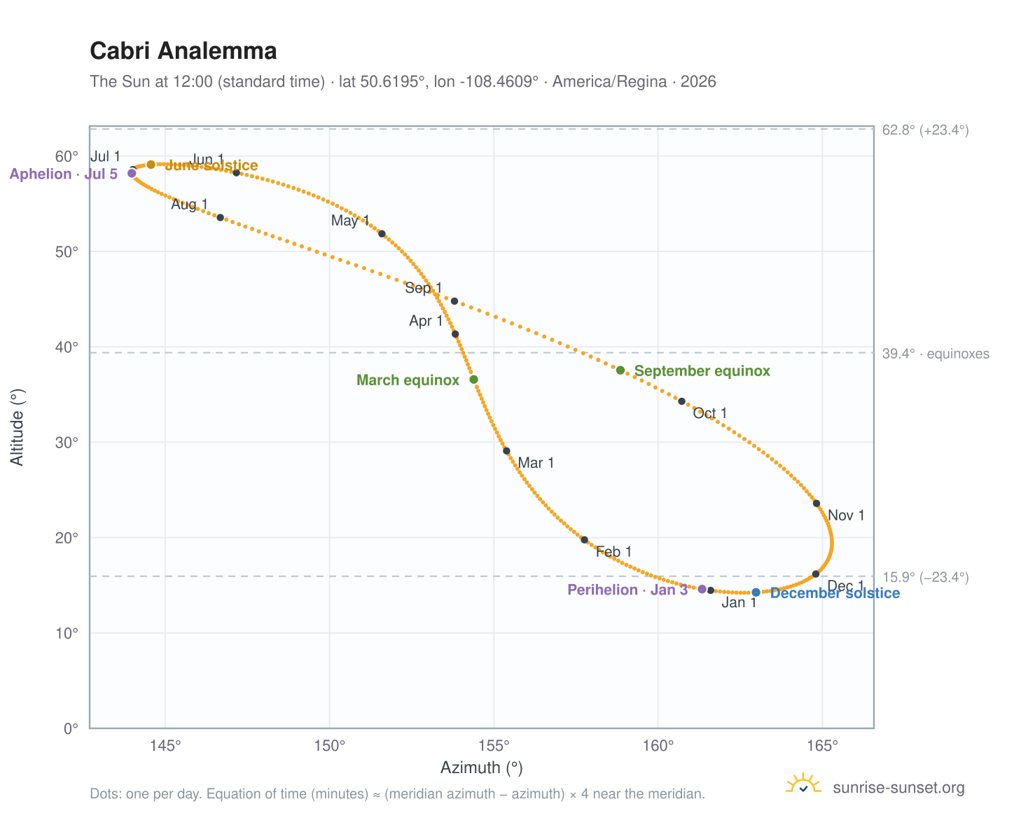 Cabri analemma chart: the Sun at 12:00 (standard time) through the year