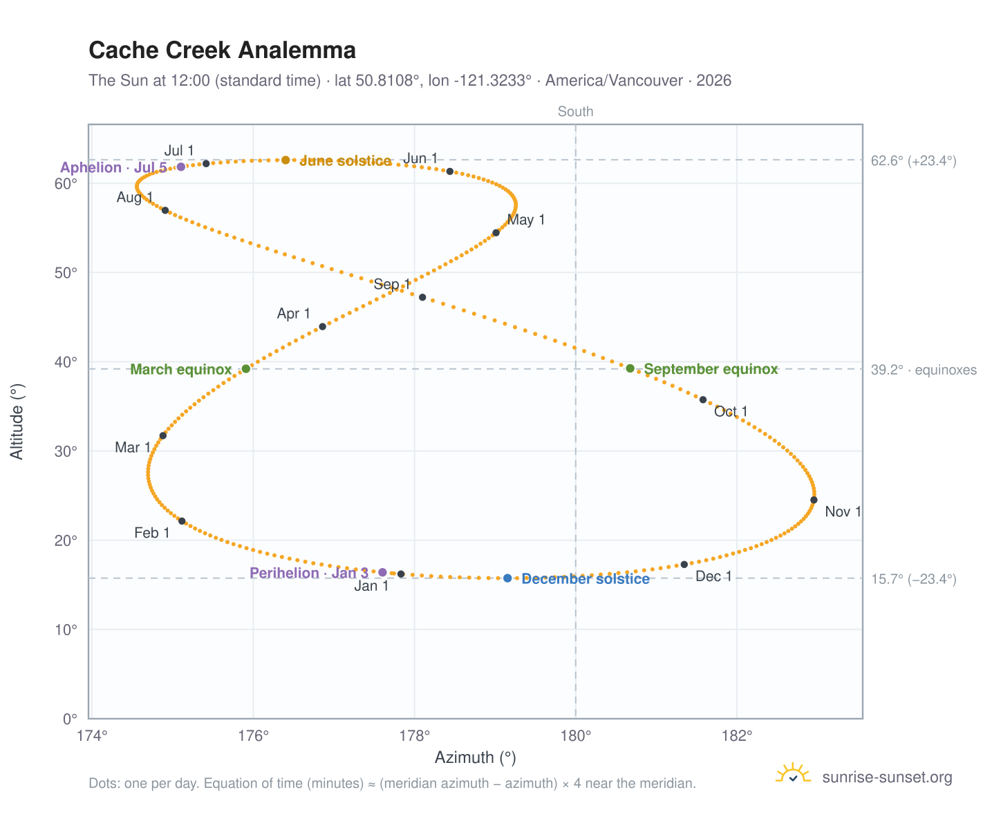 Cache Creek analemma chart: the Sun at 12:00 (standard time) through the year
