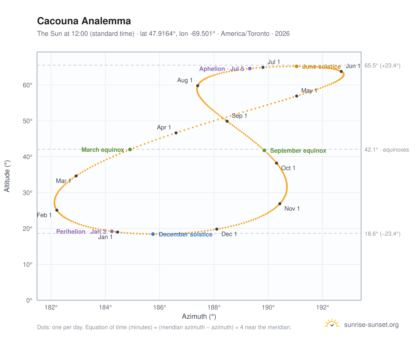 Cacouna analemma chart: the Sun at 12:00 (standard time) through the year