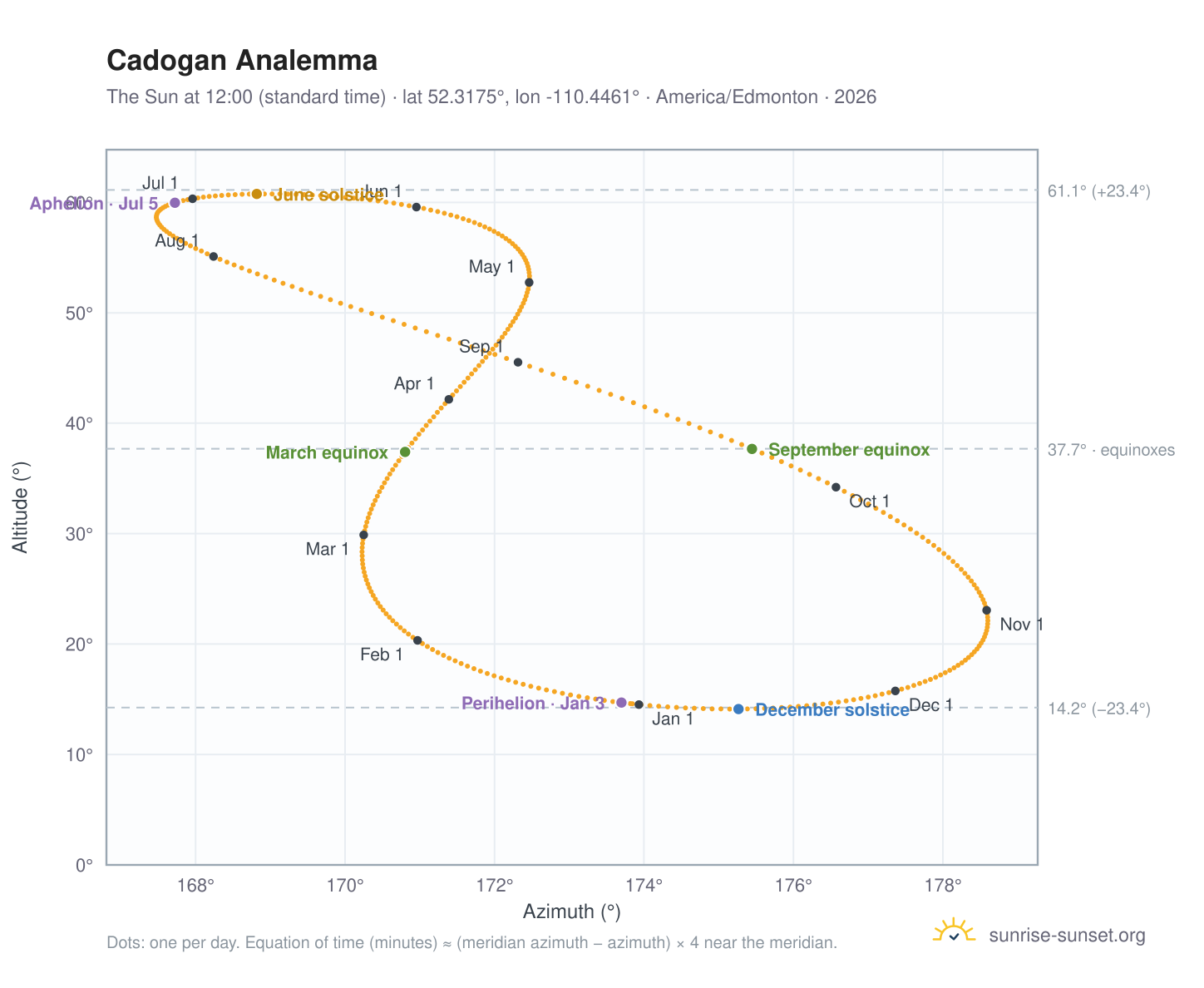 Cadogan analemma chart: the Sun at 12:00 (standard time) through the year