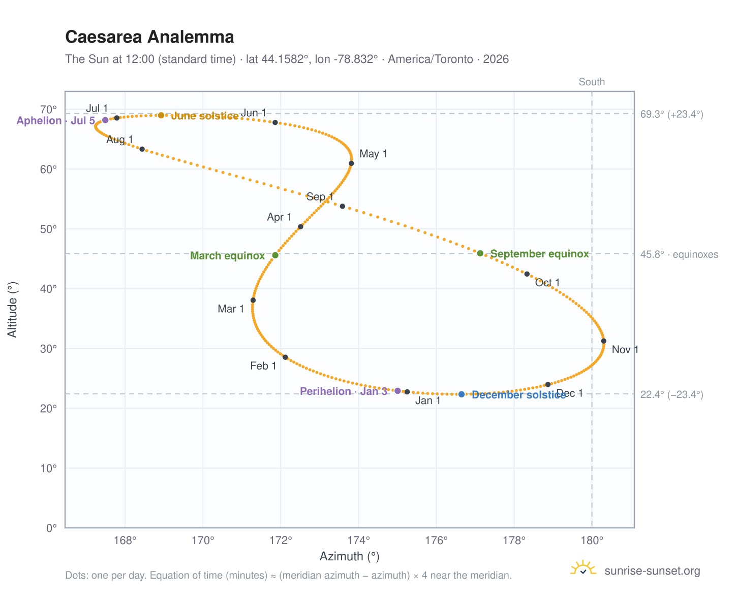 Caesarea analemma chart: the Sun at 12:00 (standard time) through the year