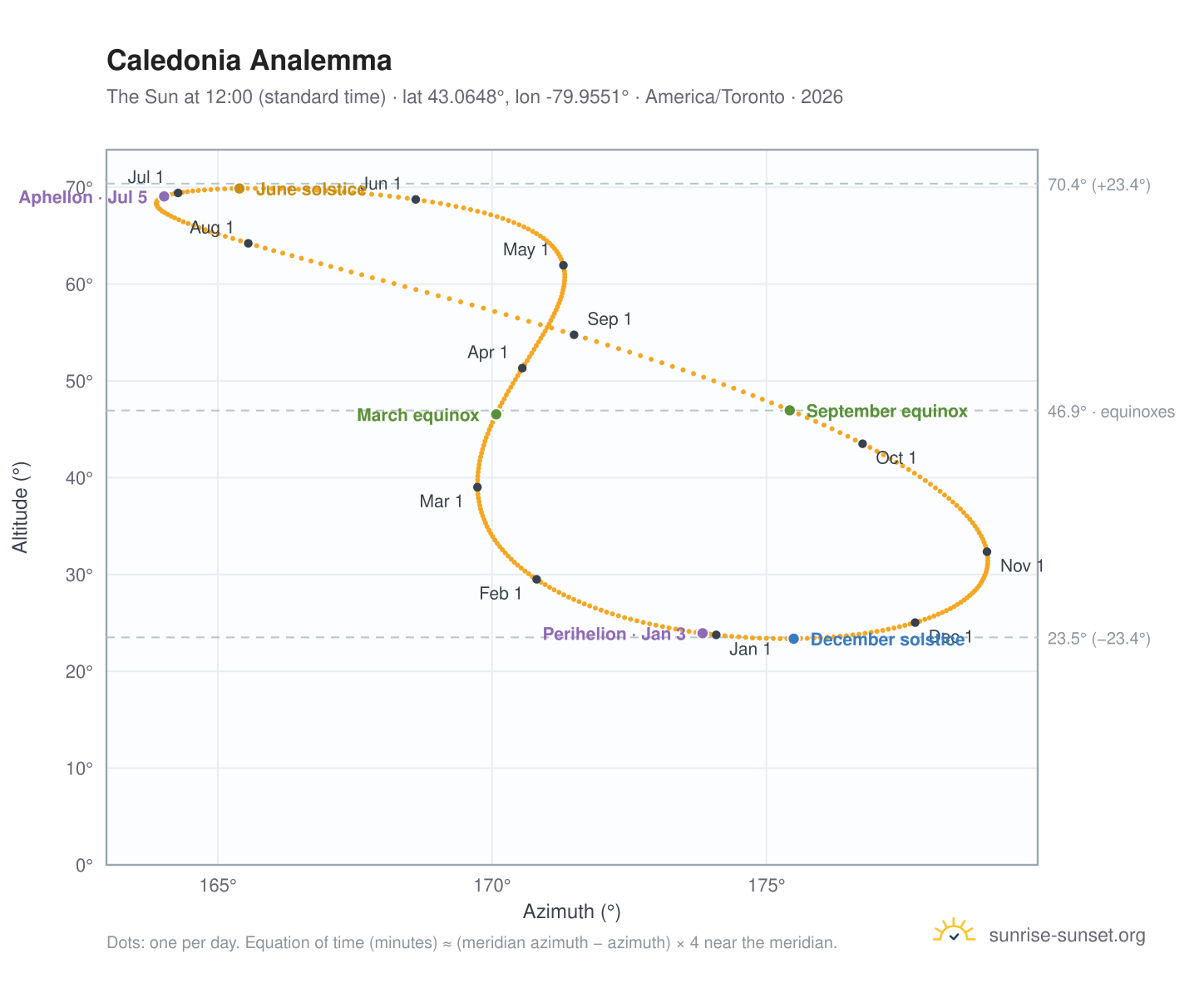 Caledonia analemma chart: the Sun at 12:00 (standard time) through the year
