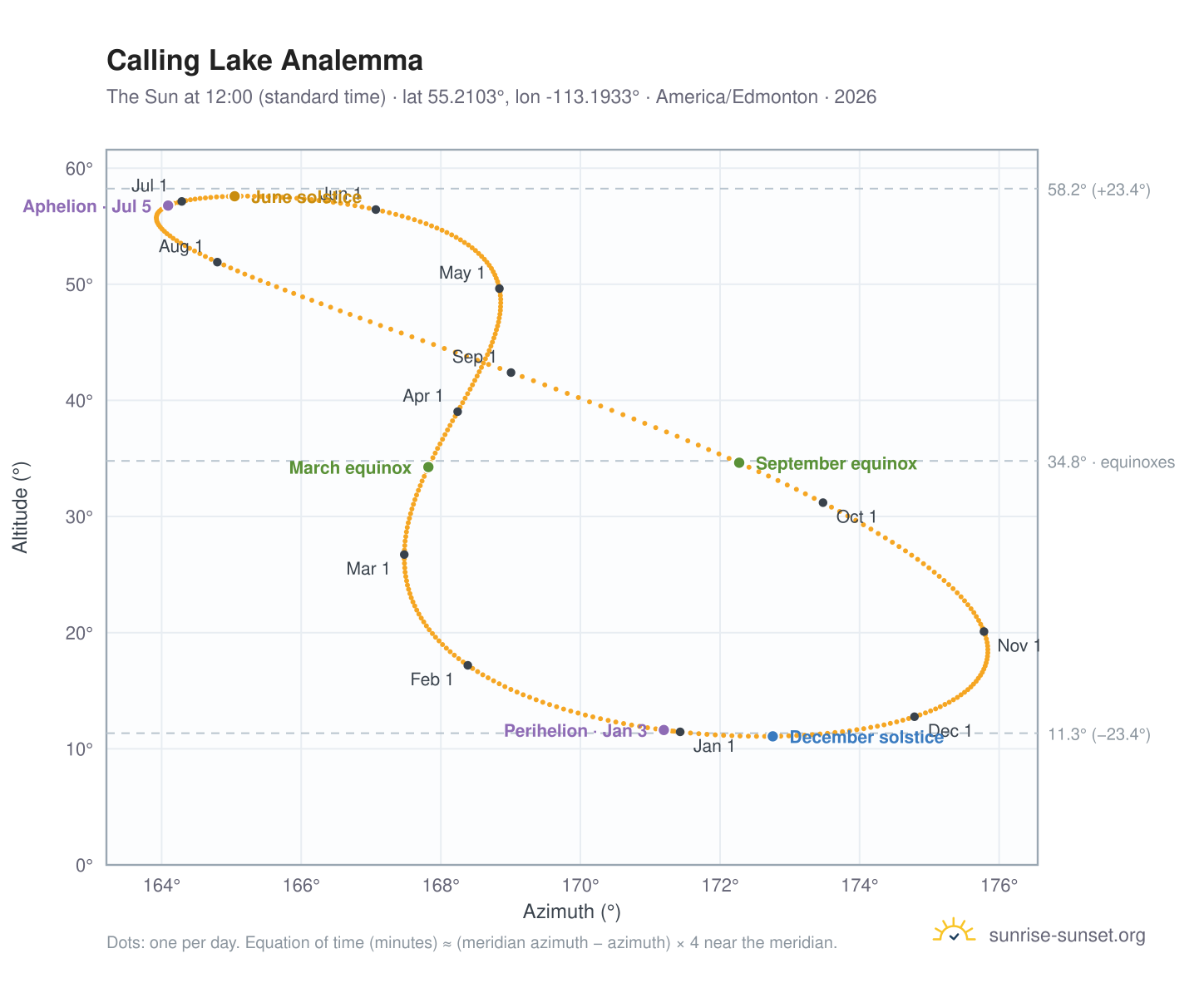 Calling Lake analemma chart: the Sun at 12:00 (standard time) through the year