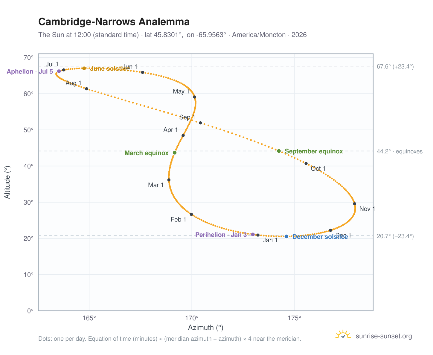 Cambridge-Narrows analemma chart: the Sun at 12:00 (standard time) through the year
