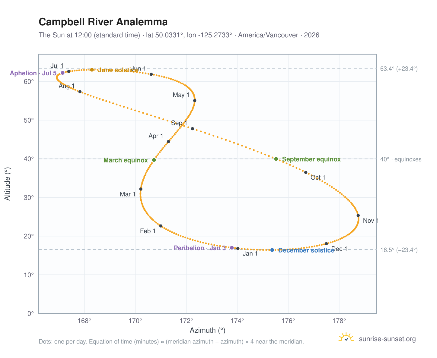 Campbell River analemma chart: the Sun at 12:00 (standard time) through the year