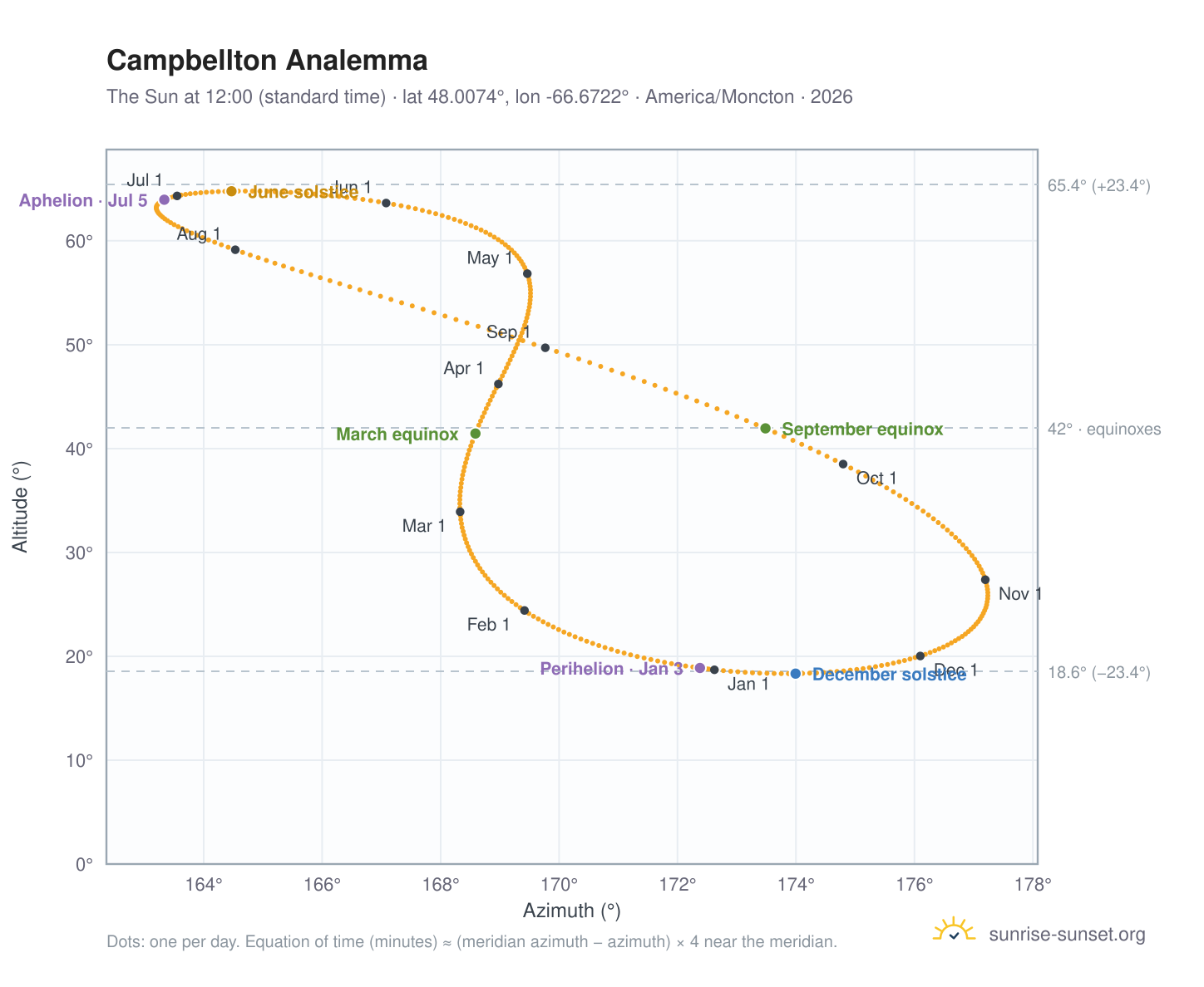 Campbellton analemma chart: the Sun at 12:00 (standard time) through the year