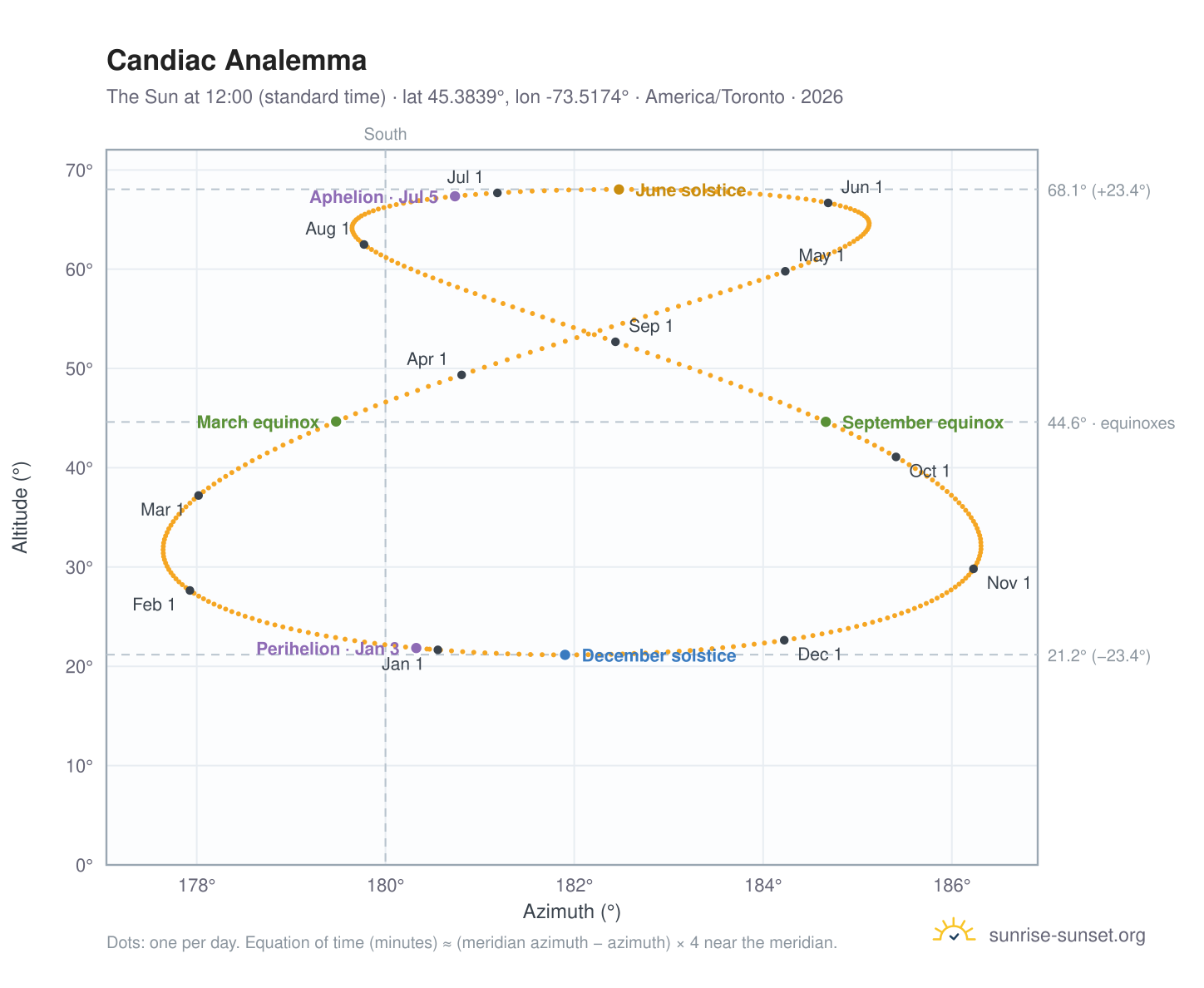 Candiac analemma chart: the Sun at 12:00 (standard time) through the year