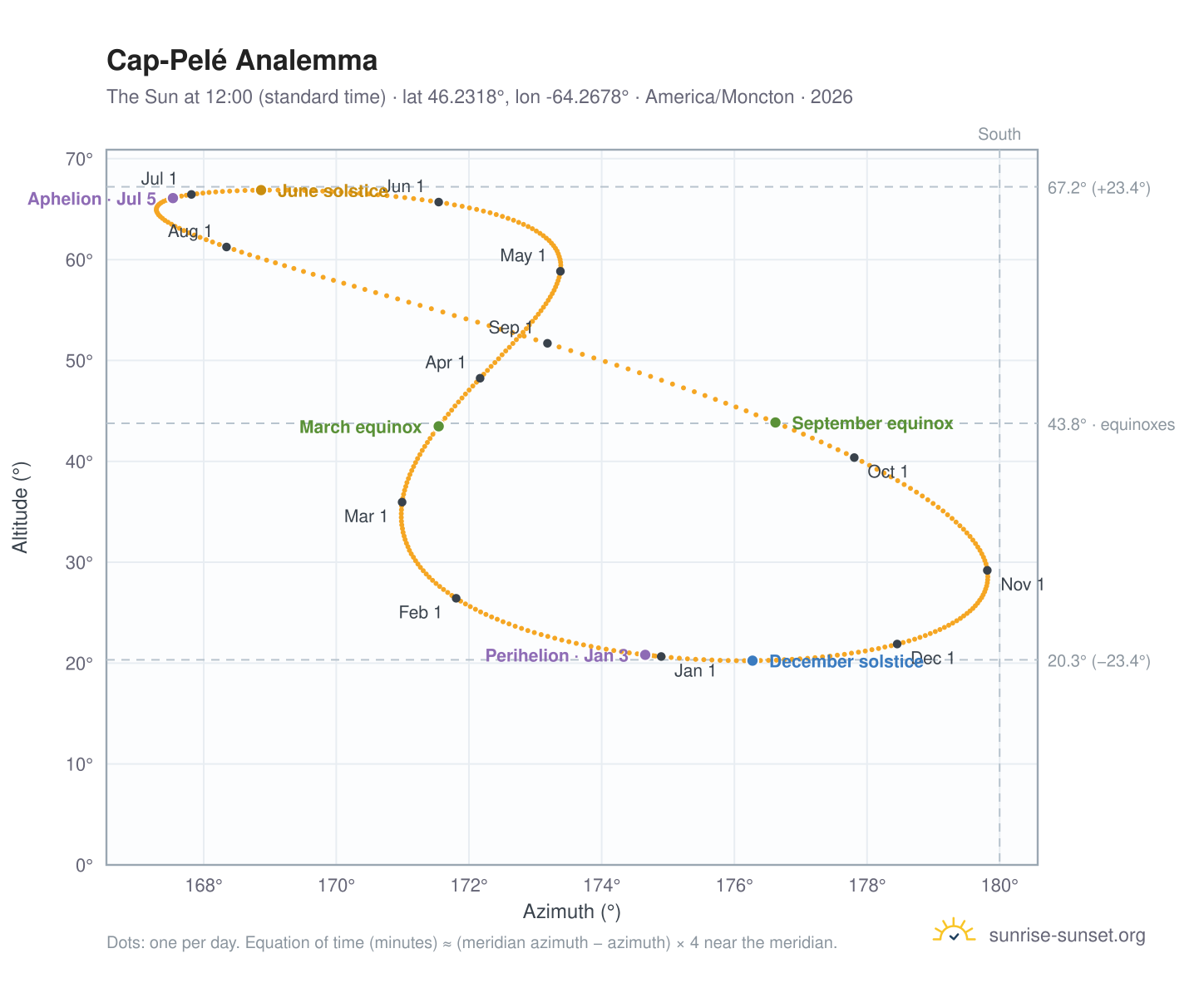 Cap-Pelé analemma chart: the Sun at 12:00 (standard time) through the year