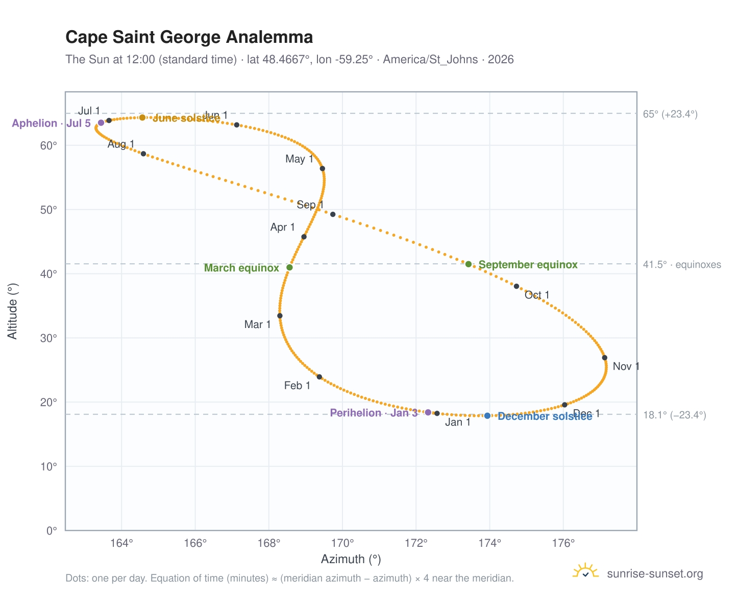 Cape Saint George analemma chart: the Sun at 12:00 (standard time) through the year
