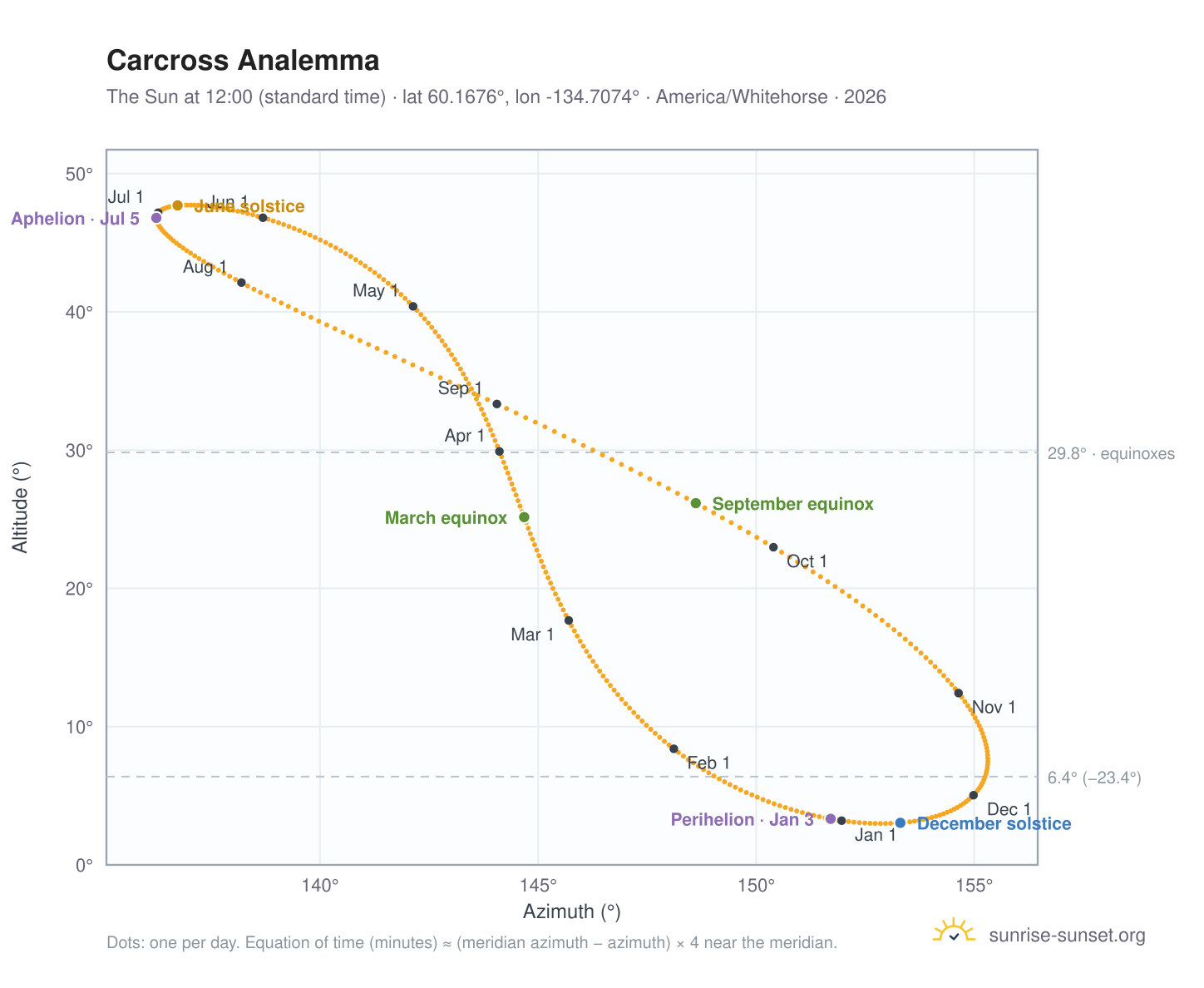 Carcross analemma chart: the Sun at 12:00 (standard time) through the year