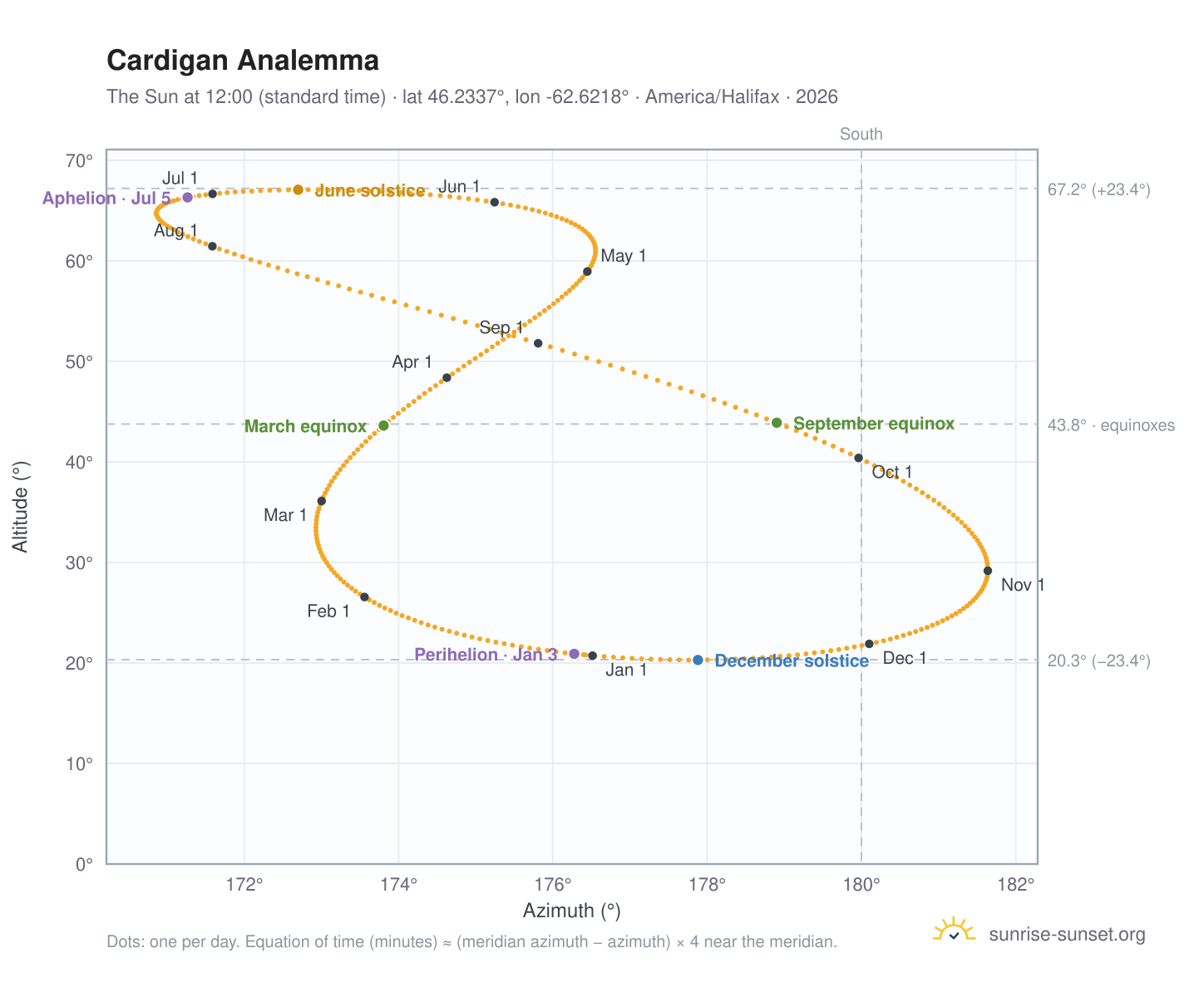 Cardigan analemma chart: the Sun at 12:00 (standard time) through the year