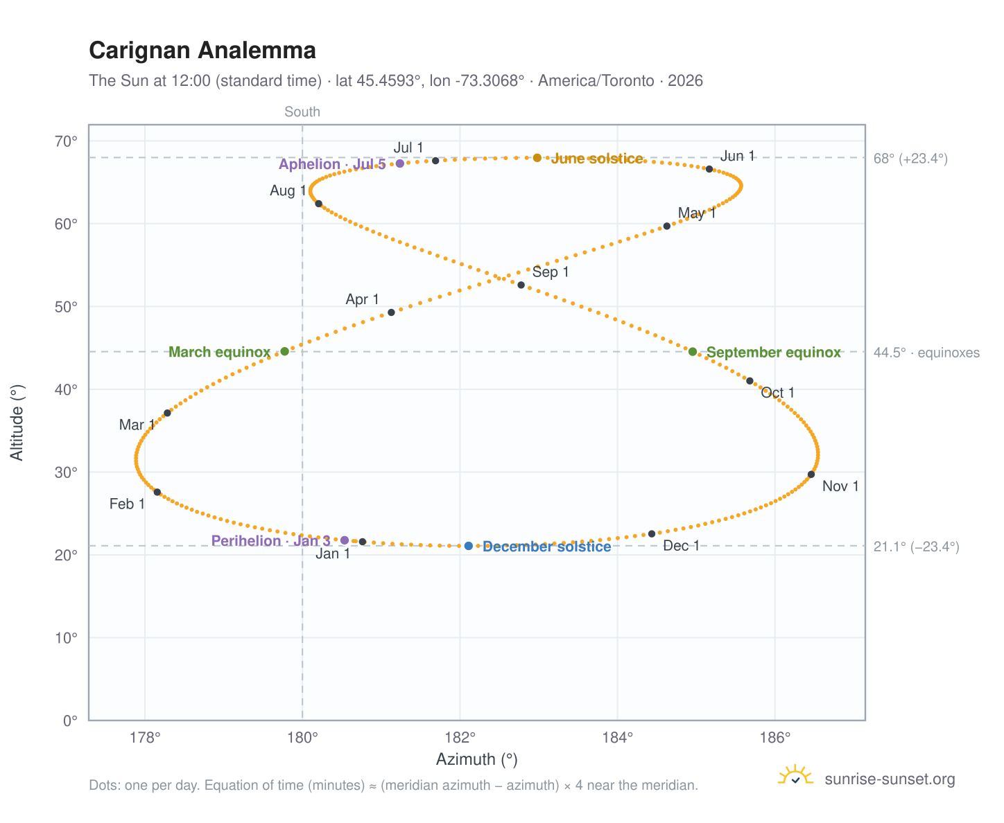 Carignan analemma chart: the Sun at 12:00 (standard time) through the year