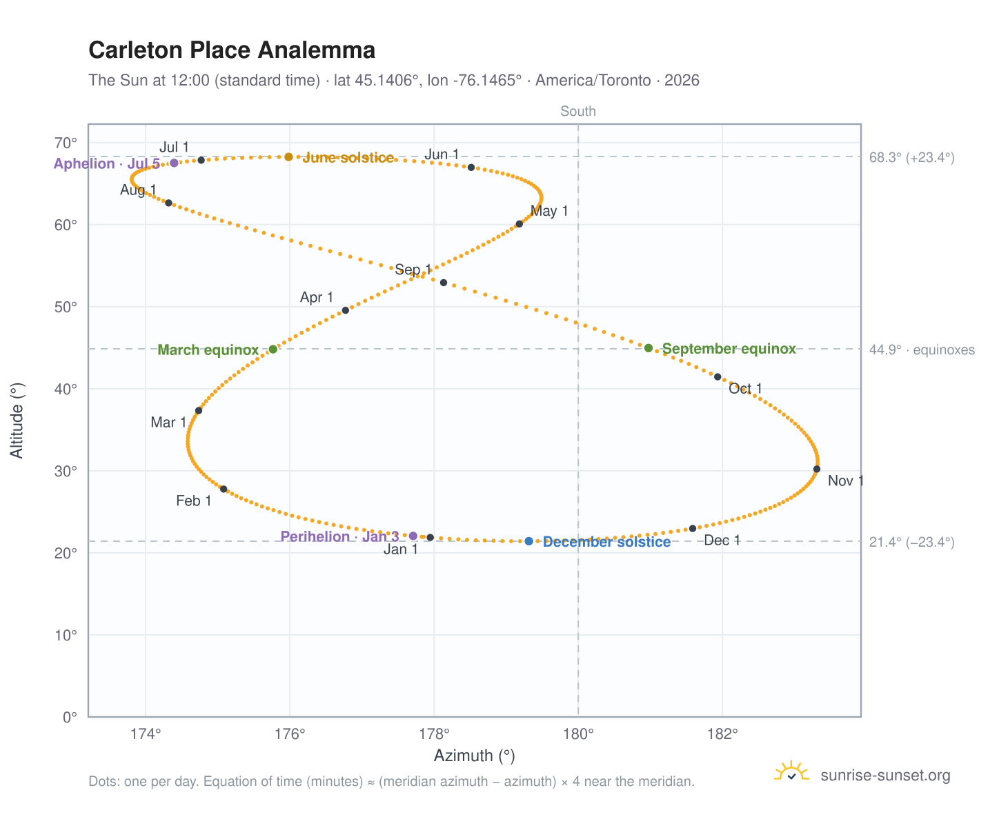 Carleton Place analemma chart: the Sun at 12:00 (standard time) through the year
