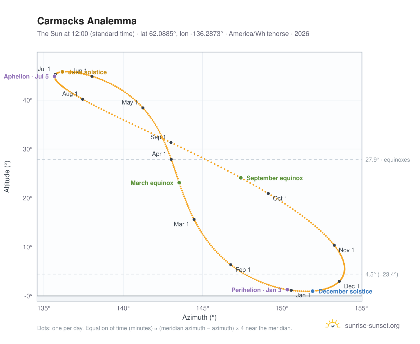 Carmacks analemma chart: the Sun at 12:00 (standard time) through the year