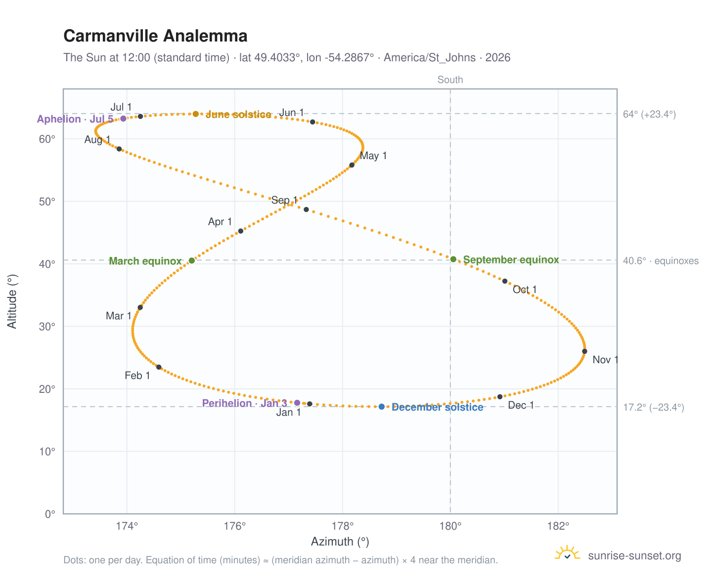 Carmanville analemma chart: the Sun at 12:00 (standard time) through the year