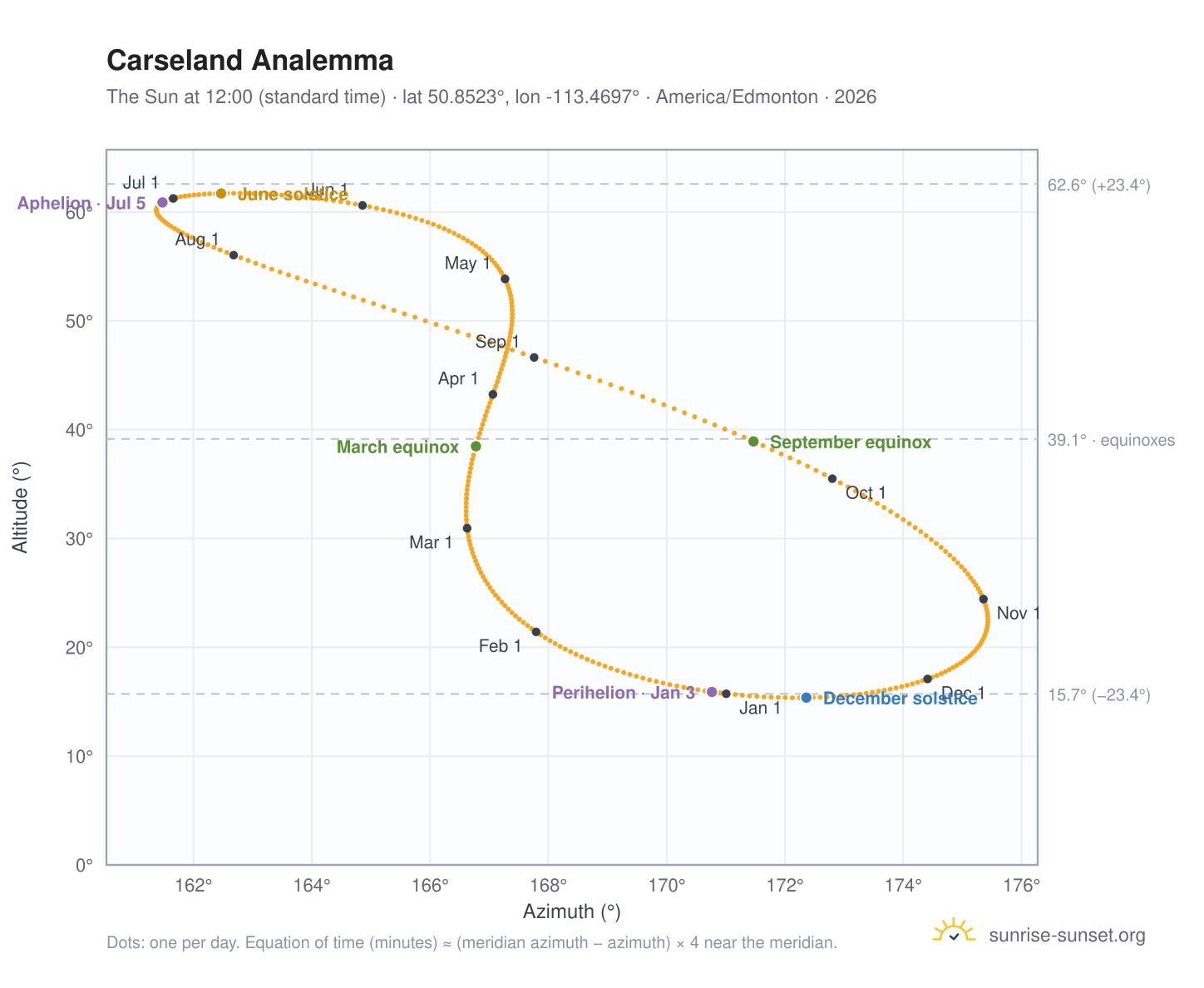 Carseland analemma chart: the Sun at 12:00 (standard time) through the year