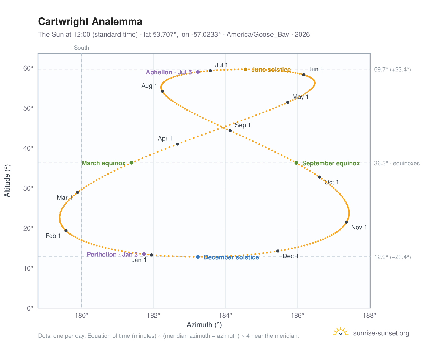 Cartwright analemma chart: the Sun at 12:00 (standard time) through the year