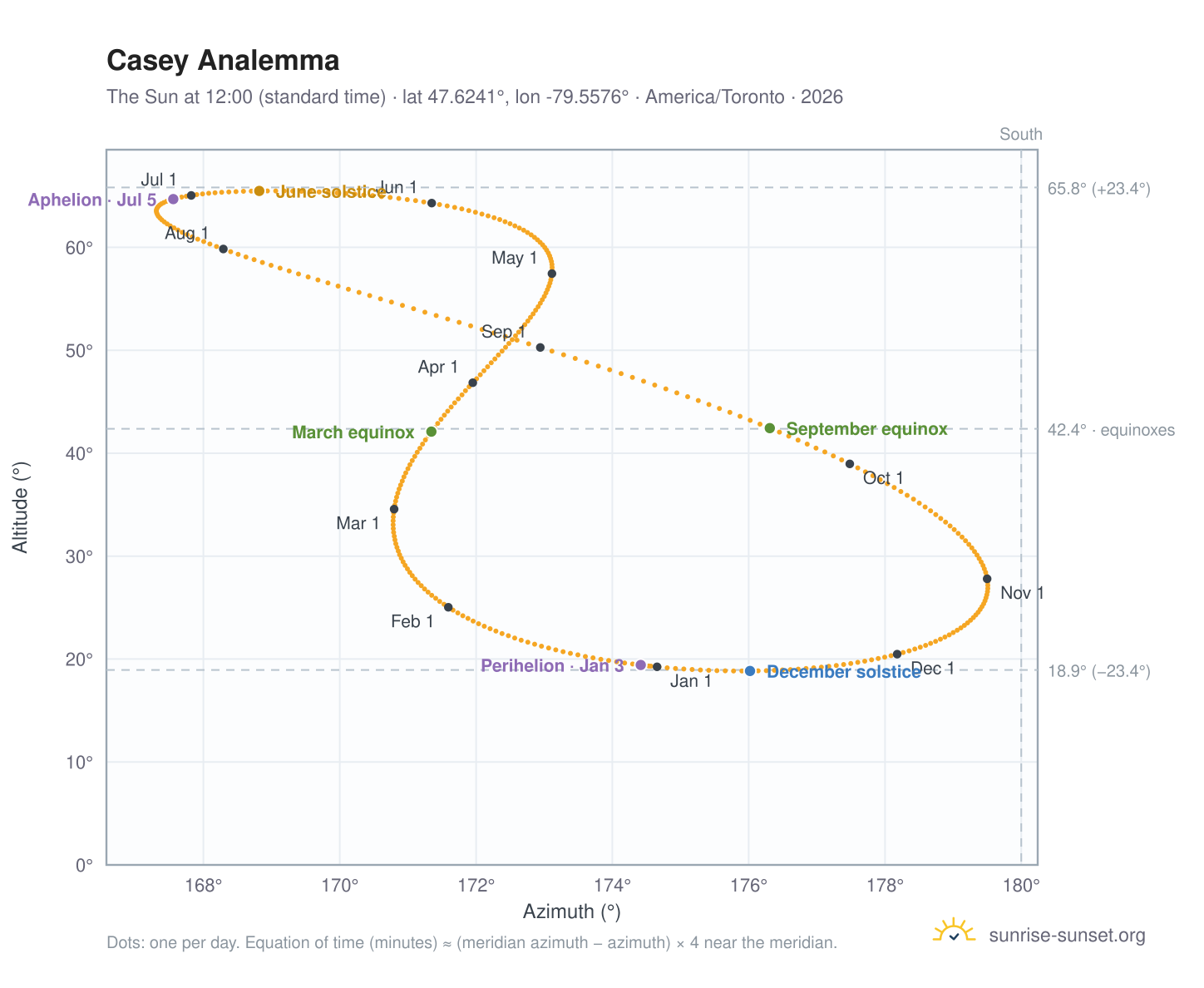 Casey analemma chart: the Sun at 12:00 (standard time) through the year