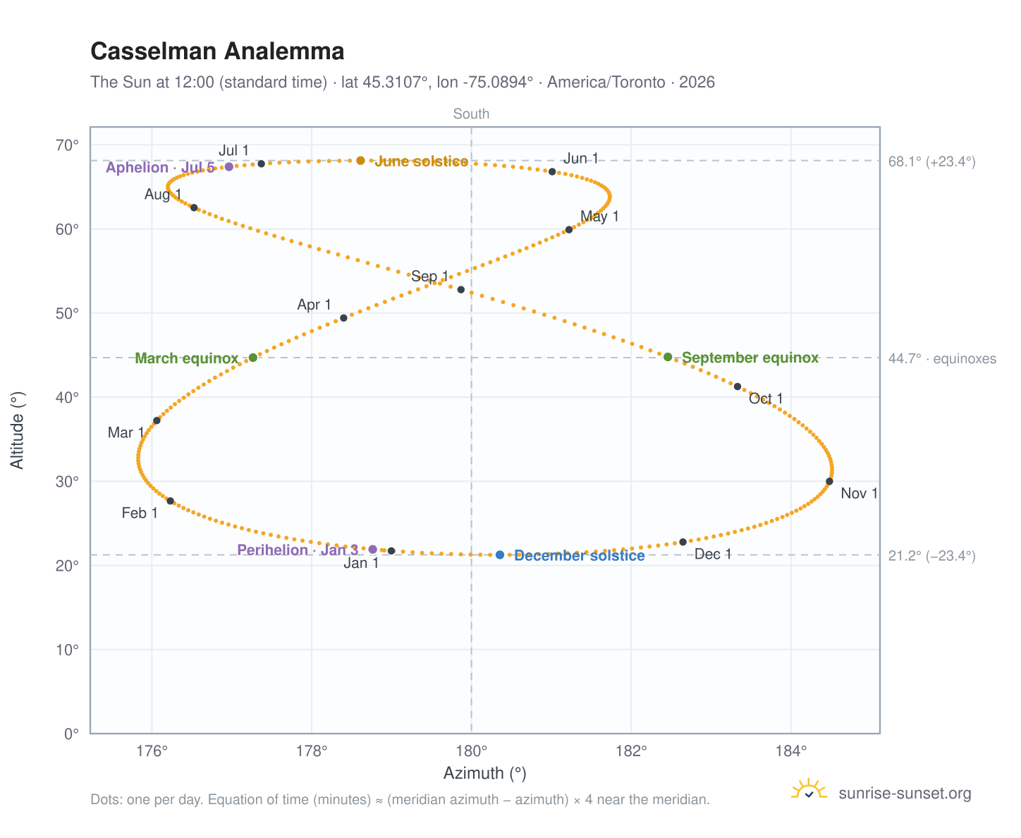 Casselman analemma chart: the Sun at 12:00 (standard time) through the year