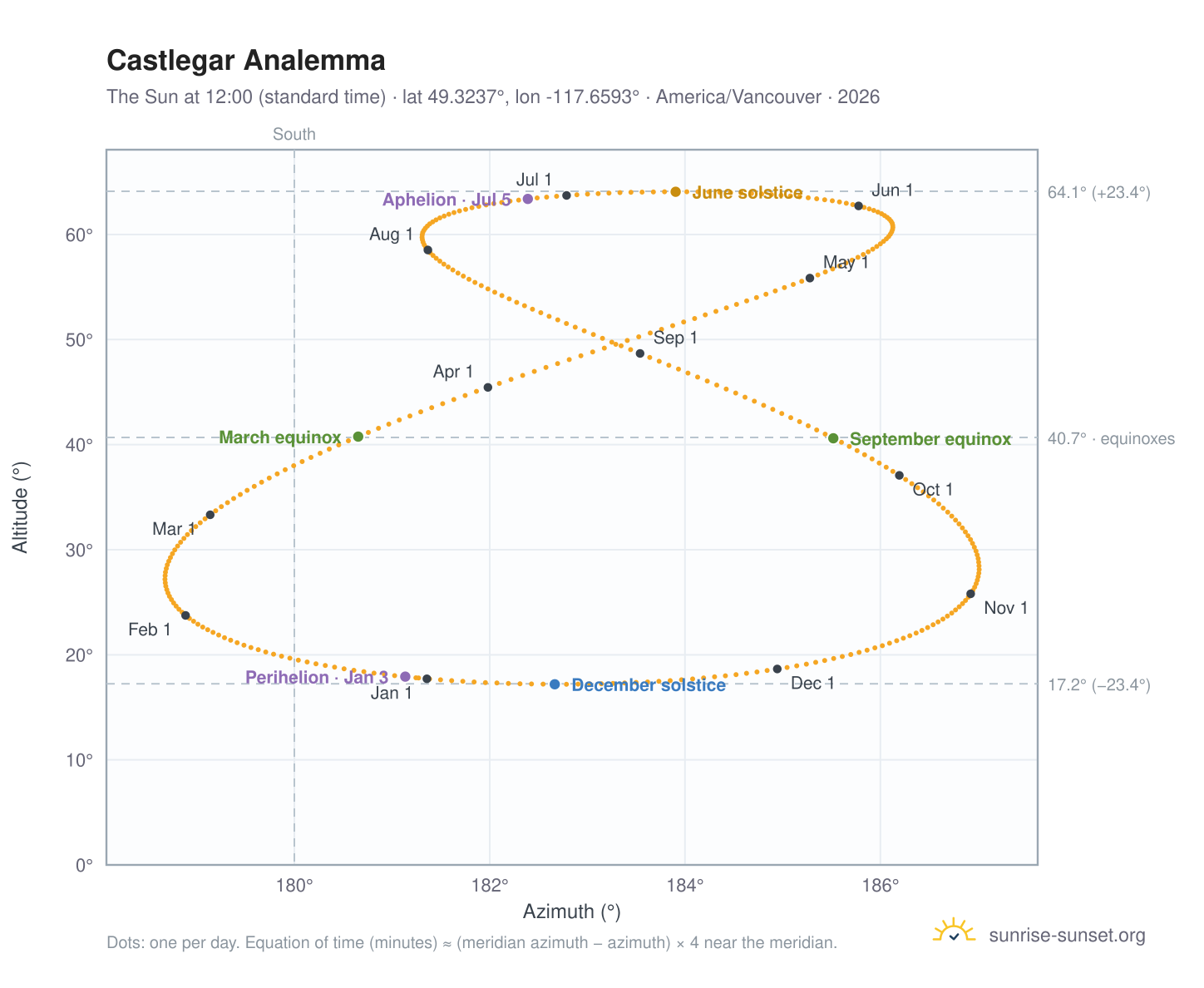 Castlegar analemma chart: the Sun at 12:00 (standard time) through the year