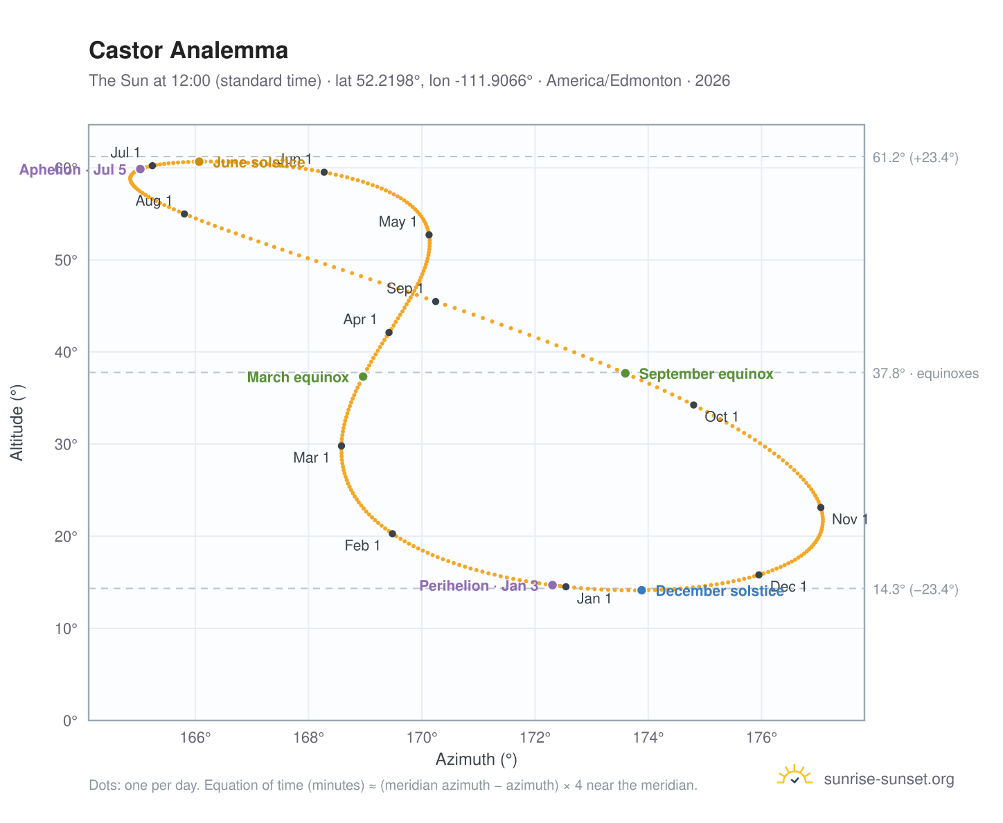 Castor analemma chart: the Sun at 12:00 (standard time) through the year