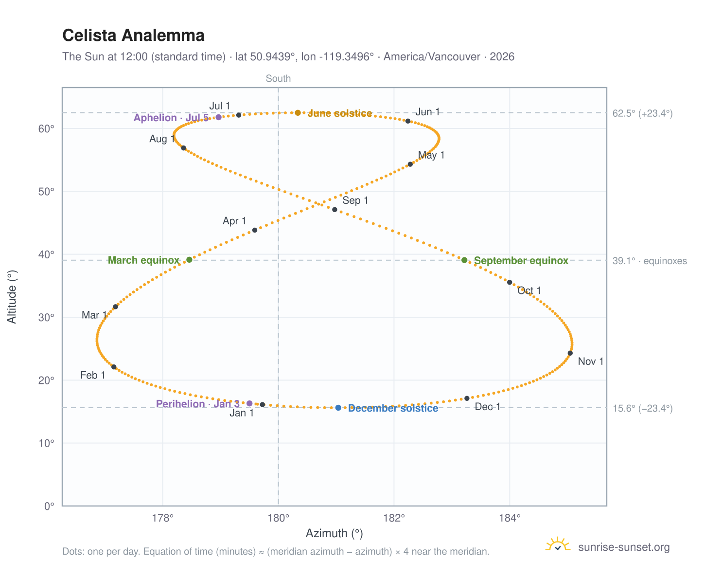 Celista analemma chart: the Sun at 12:00 (standard time) through the year