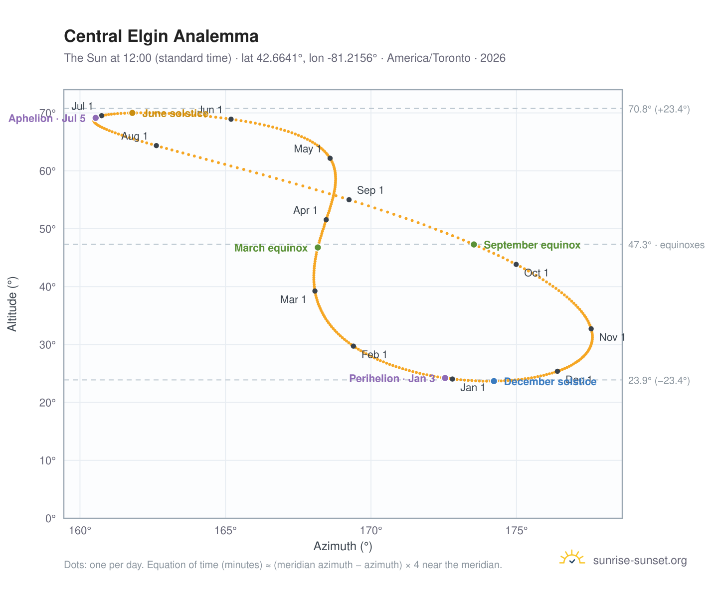 Central Elgin analemma chart: the Sun at 12:00 (standard time) through the year