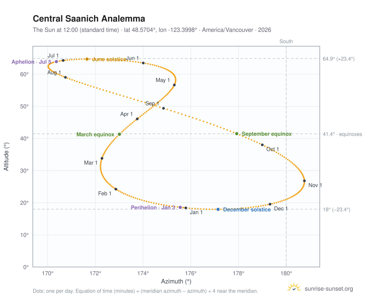 Central Saanich analemma chart: the Sun at 12:00 (standard time) through the year