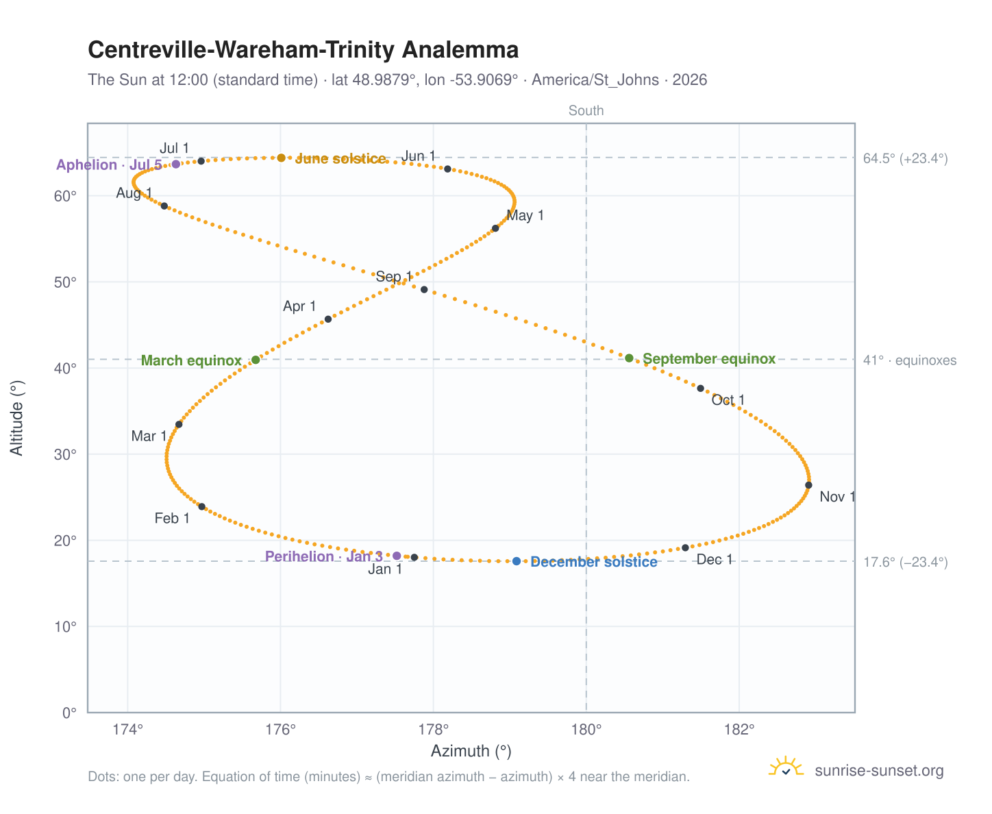 Centreville-Wareham-Trinity analemma chart: the Sun at 12:00 (standard time) through the year