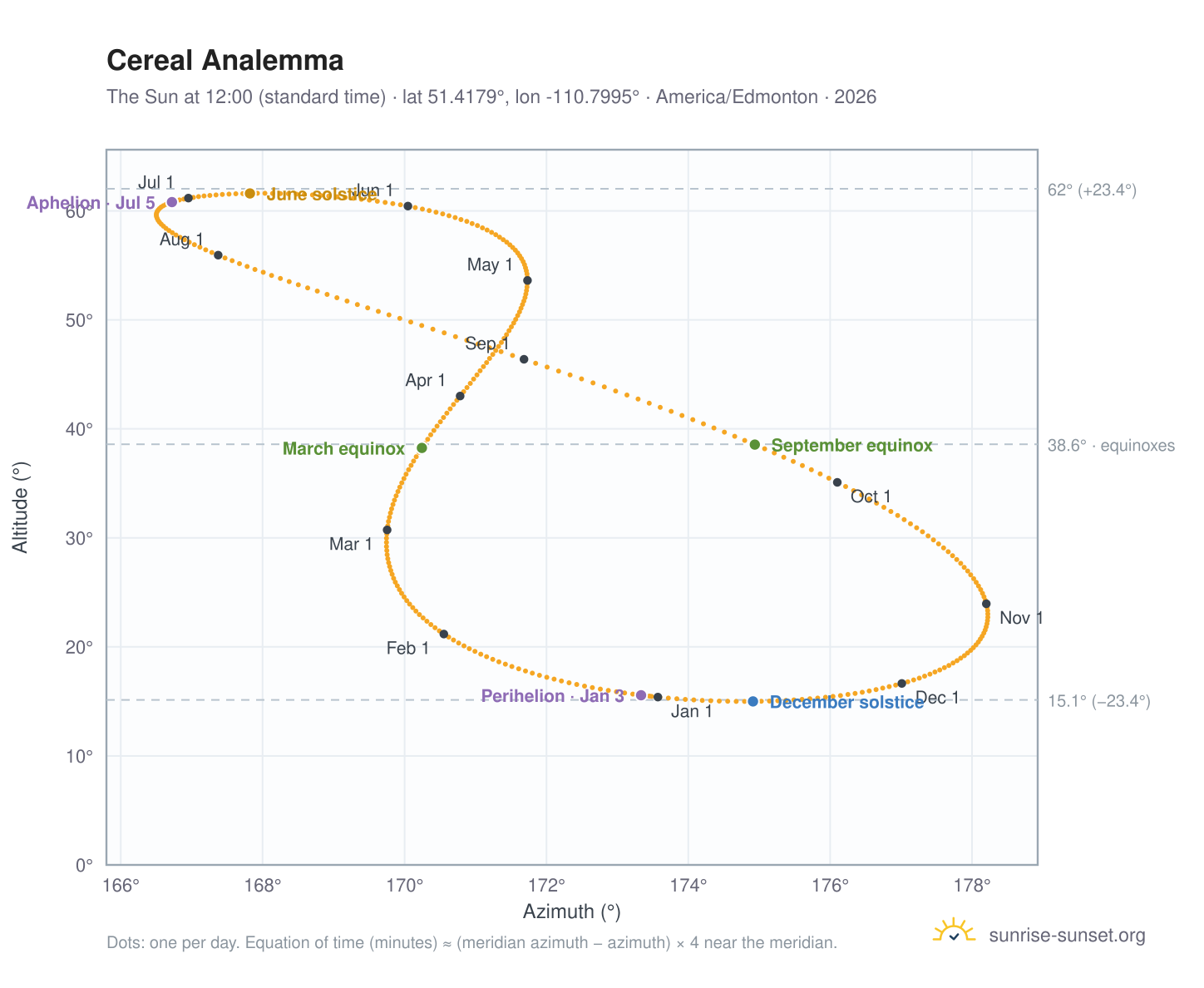 Cereal analemma chart: the Sun at 12:00 (standard time) through the year