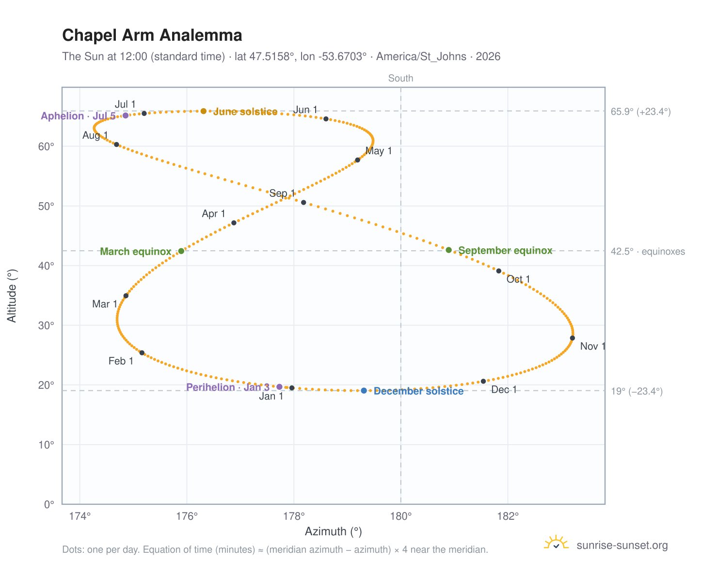 Chapel Arm analemma chart: the Sun at 12:00 (standard time) through the year