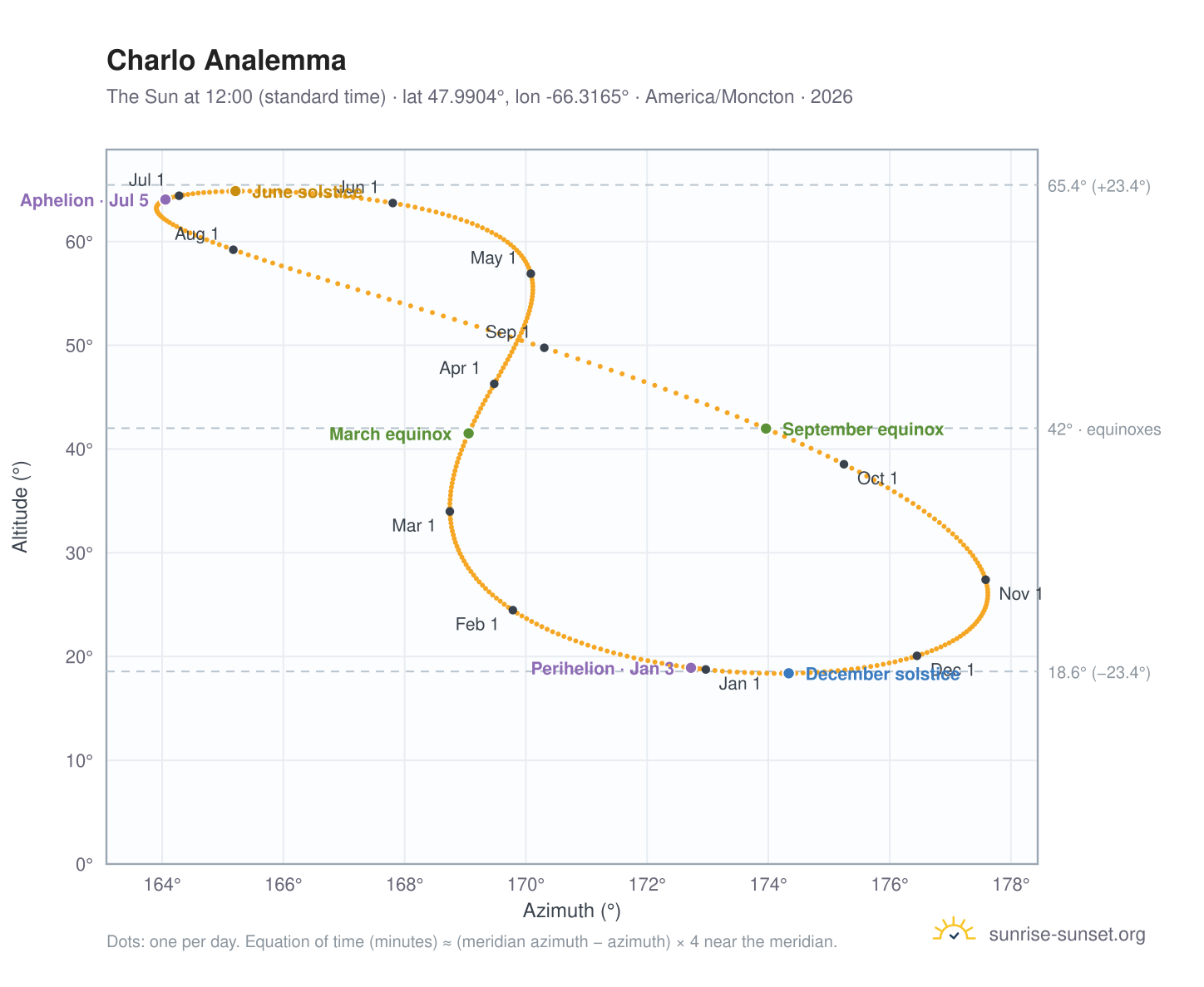 Charlo analemma chart: the Sun at 12:00 (standard time) through the year
