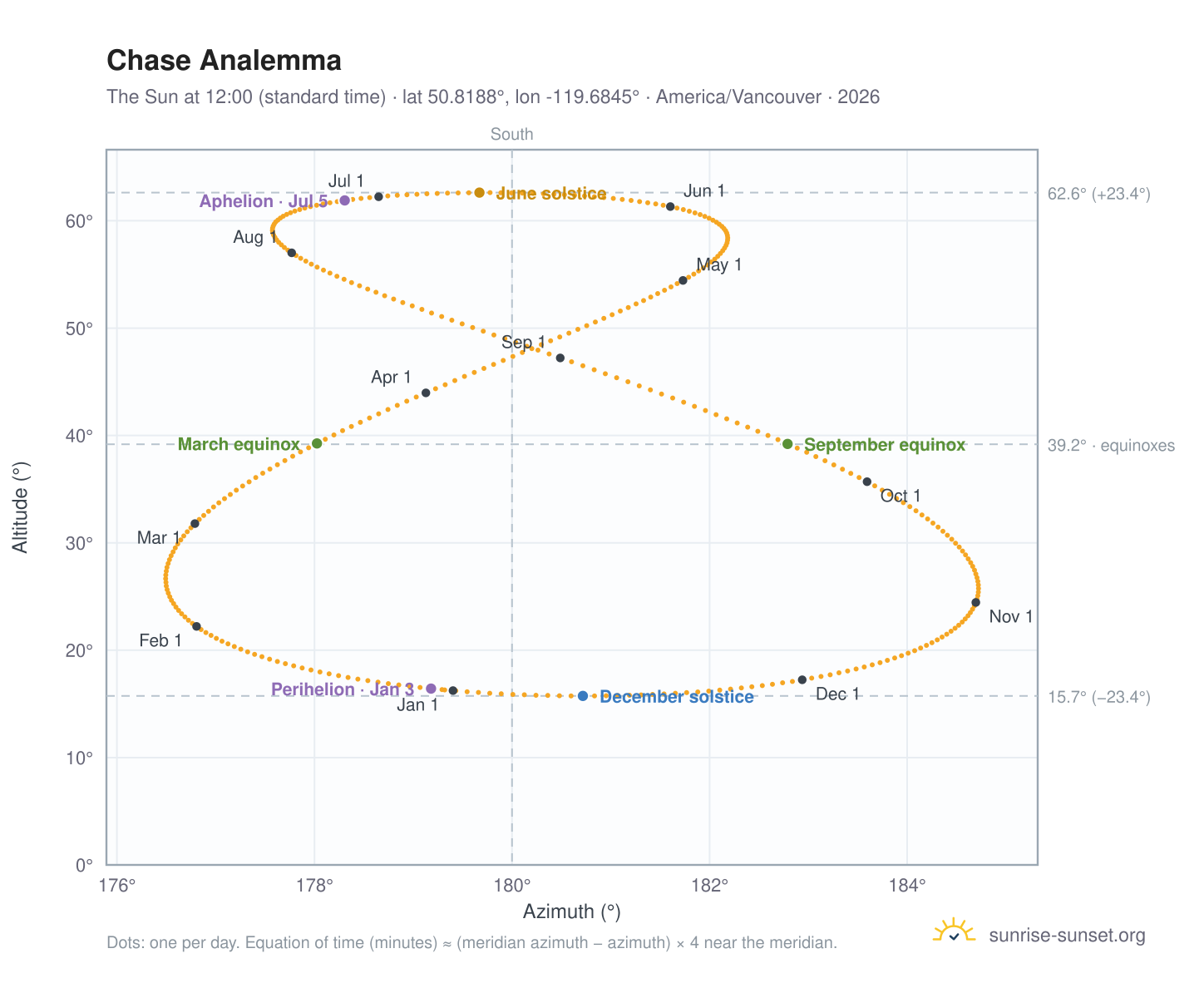 Chase analemma chart: the Sun at 12:00 (standard time) through the year